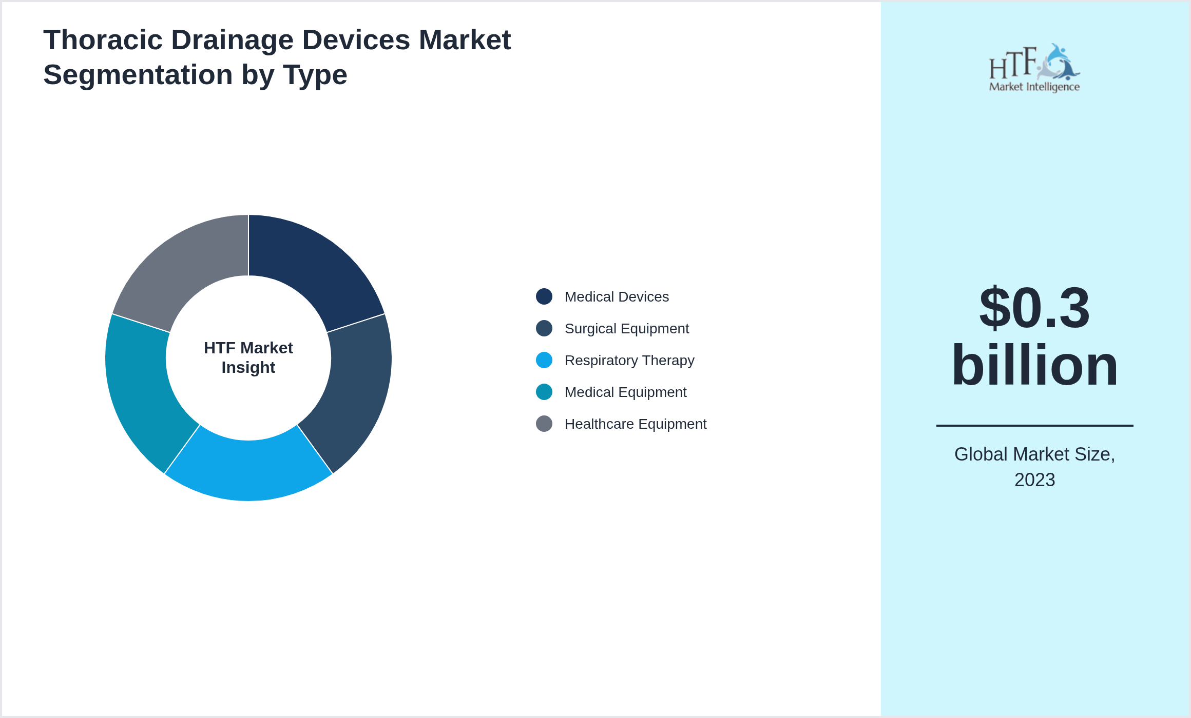 Thoracic Drainage Devices Market trend and sizing by Medical Devices, Surgical Equipment, Respiratory Therapy, Medical Equipment, Healthcare Equipment