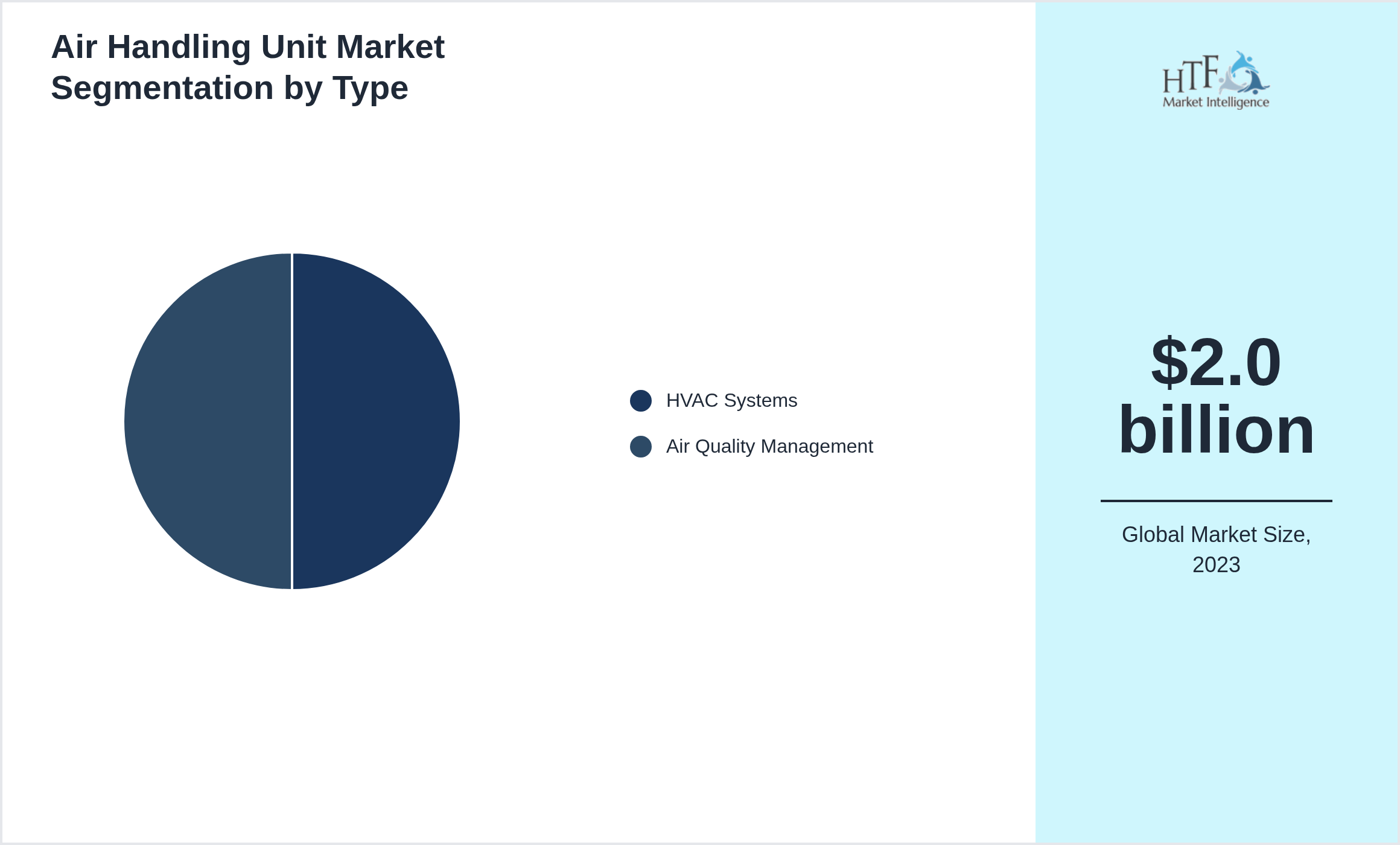 Air Handling Unit Market value by HVAC Systems, Air Quality Management