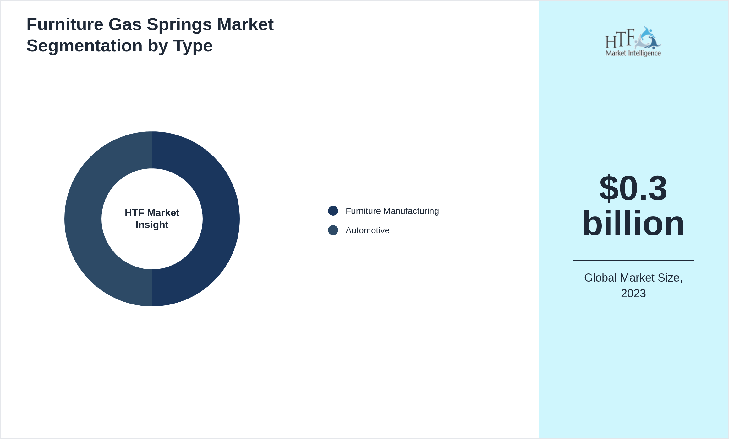 Furniture Gas Springs Market size by Furniture Manufacturing, Automotive