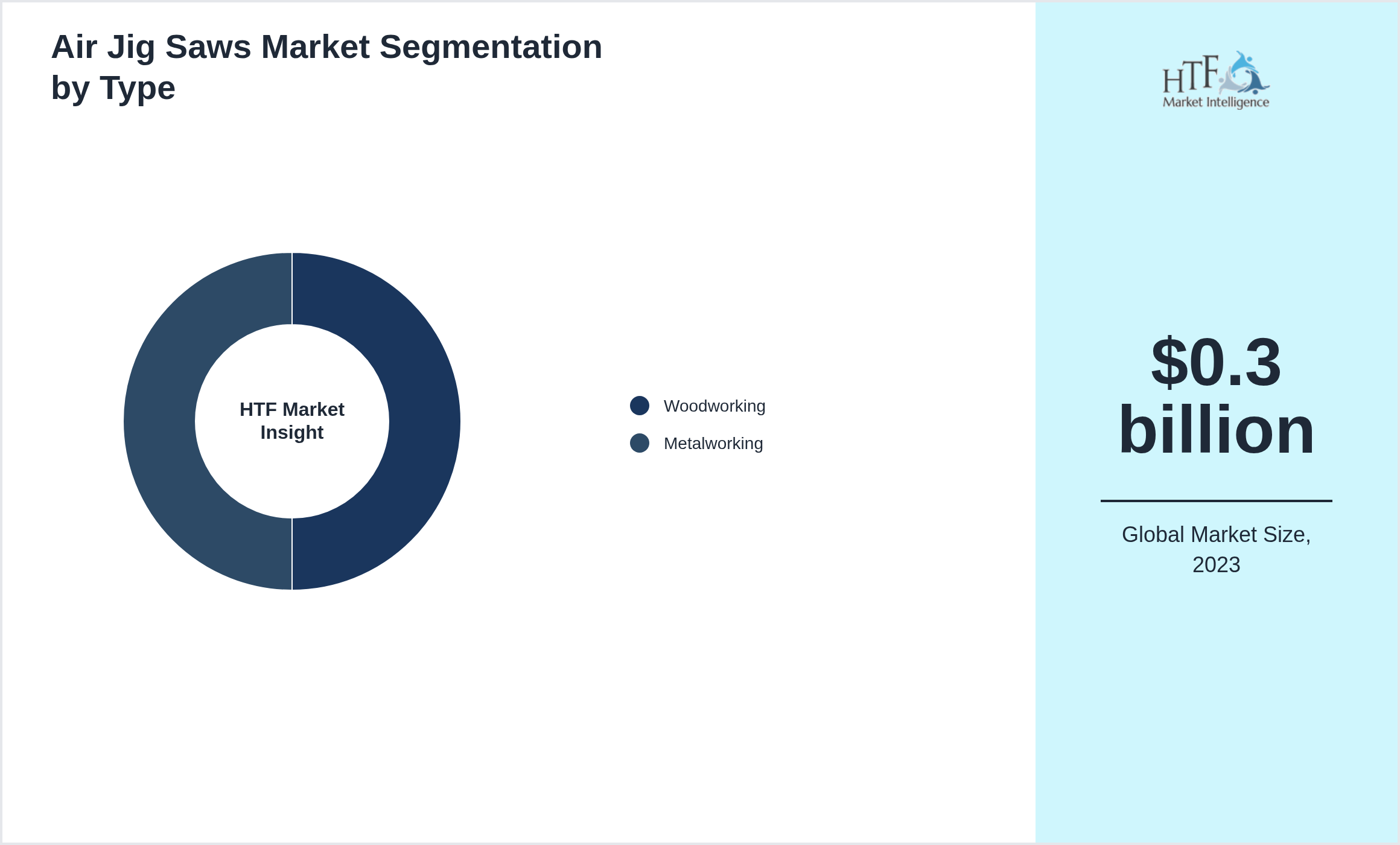 Air Jig Saws Market growth scenario by Woodworking, Metalworking