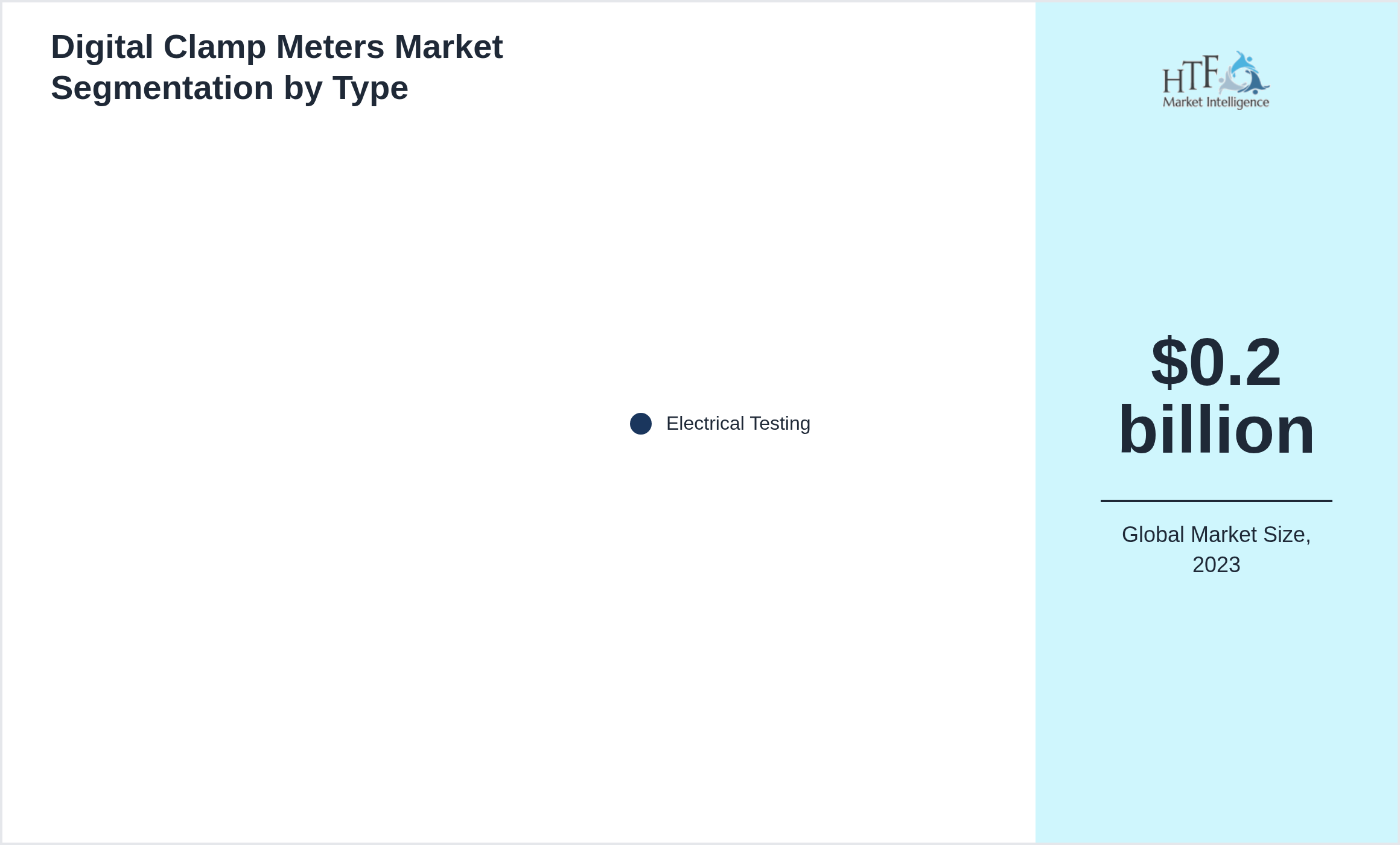 Digital Clamp Meters Market value by Electrical Testing