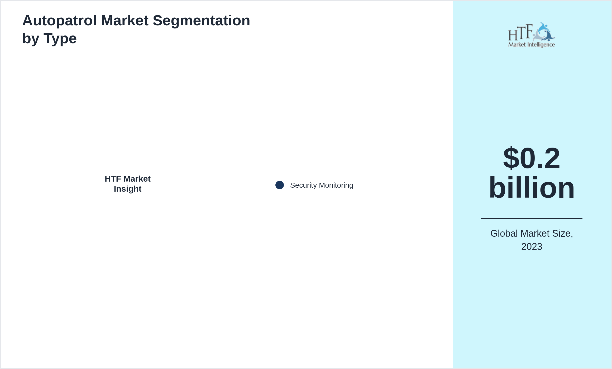 Autopatrol Market trend and sizing by Security Monitoring