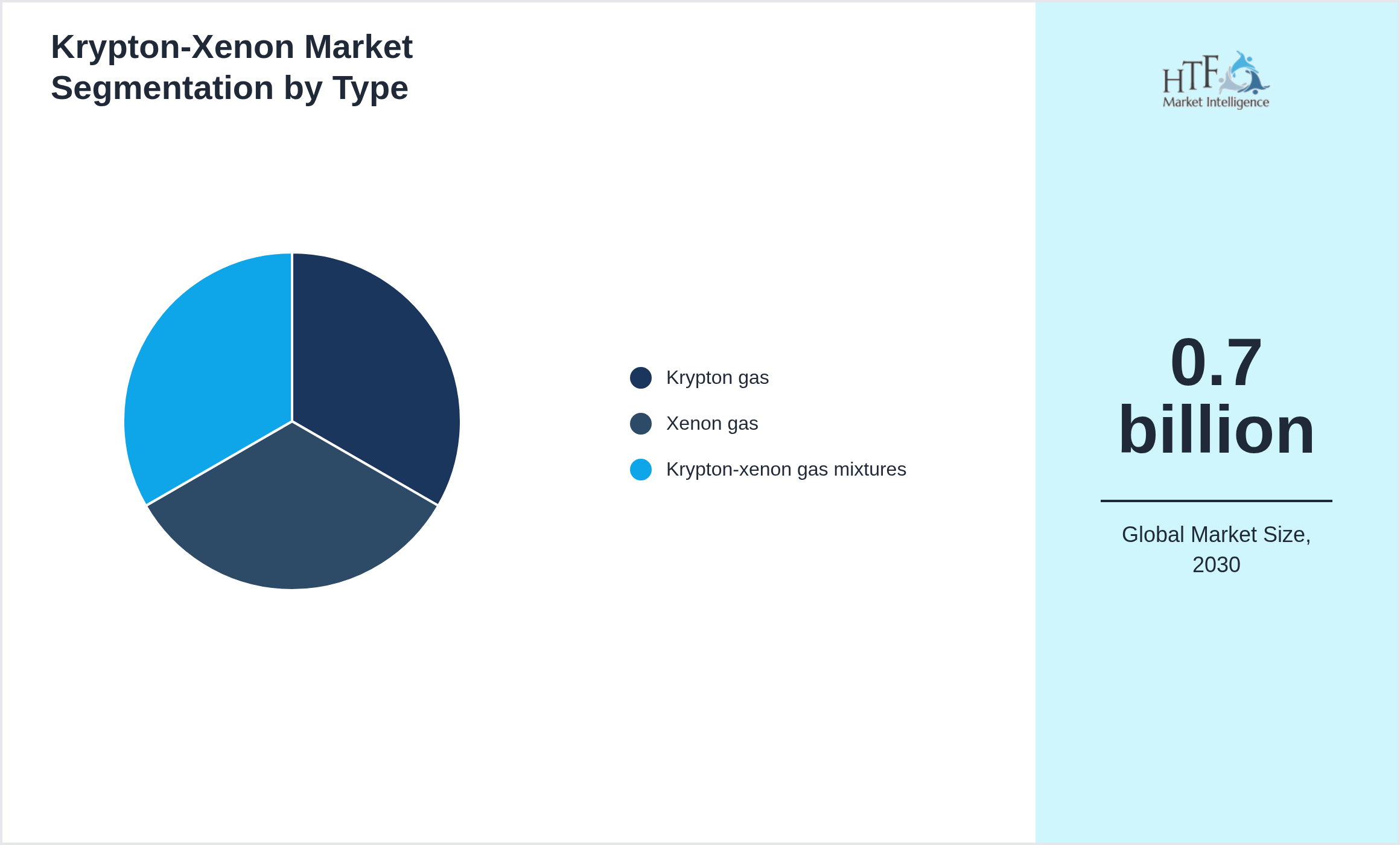 Krypton-Xenon Market growth scenario by Krypton gas, Xenon gas, Krypton-xenon gas mixtures