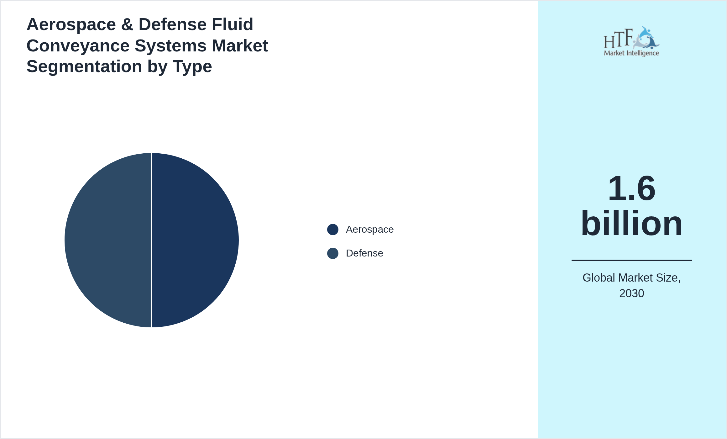 Aerospace & Defense Fluid Conveyance Systems Market segment share by Aerospace, Defense