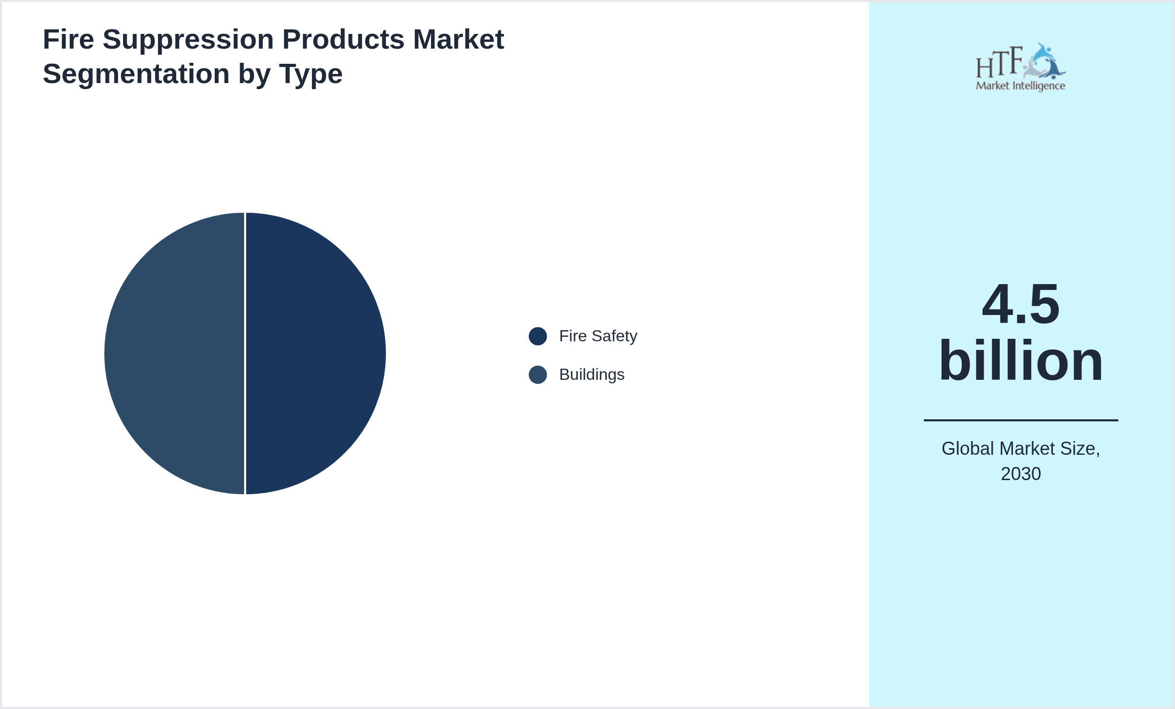 Fire Suppression Products Market size by Fire Safety, Buildings