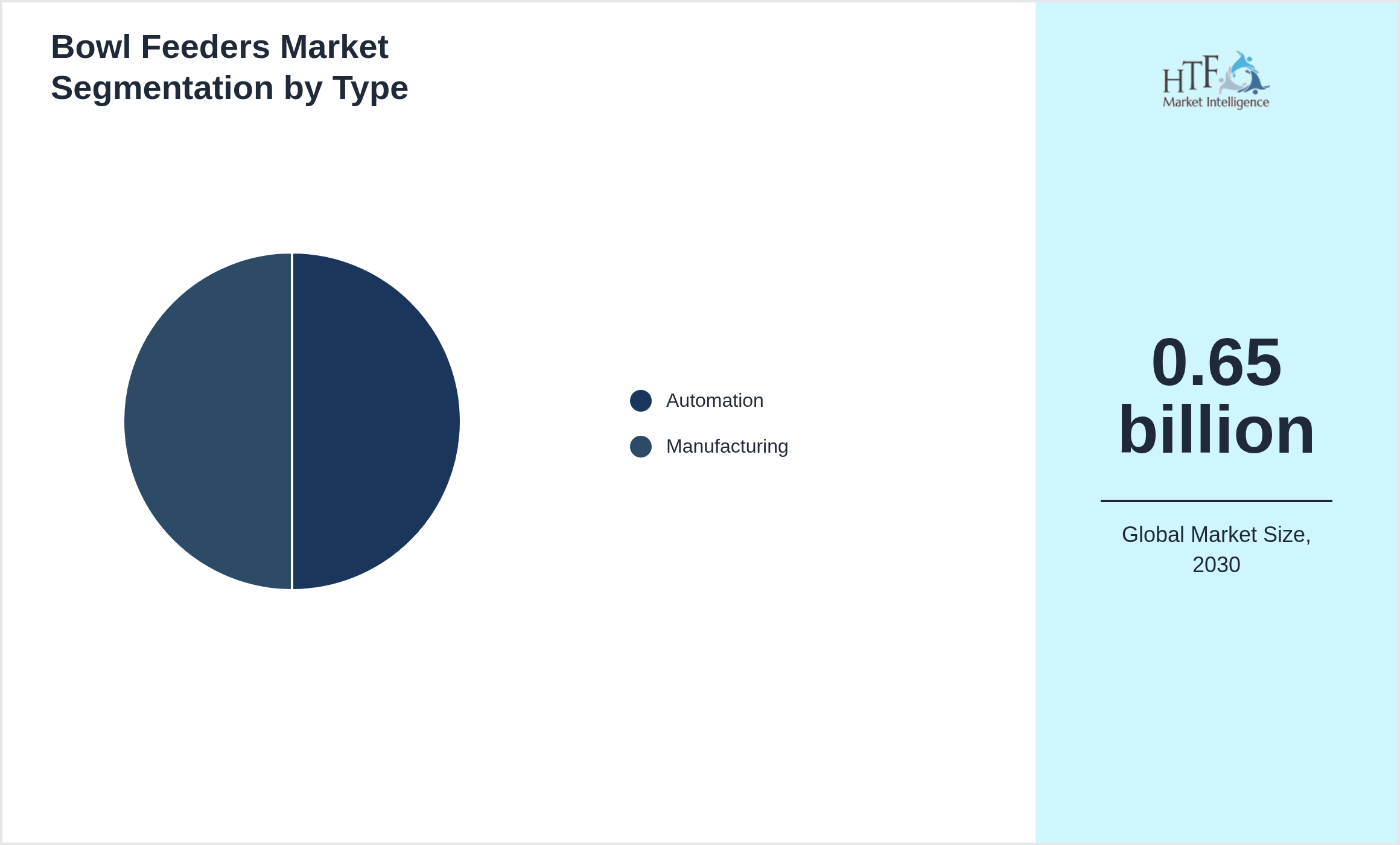 Bowl Feeders Market trend and sizing by Automation, Manufacturing