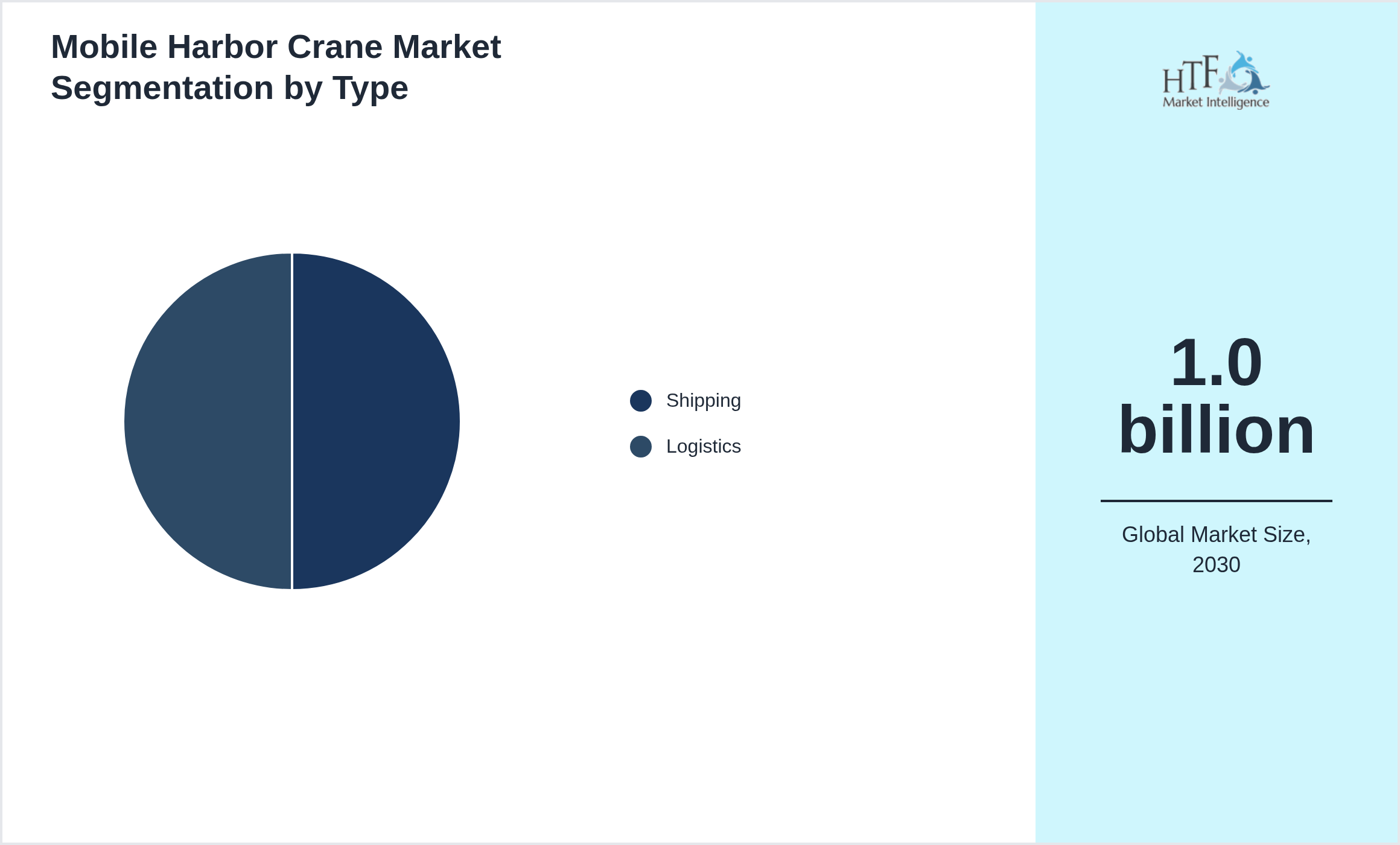 Mobile Harbor Crane Market trend and sizing by Shipping, Logistics