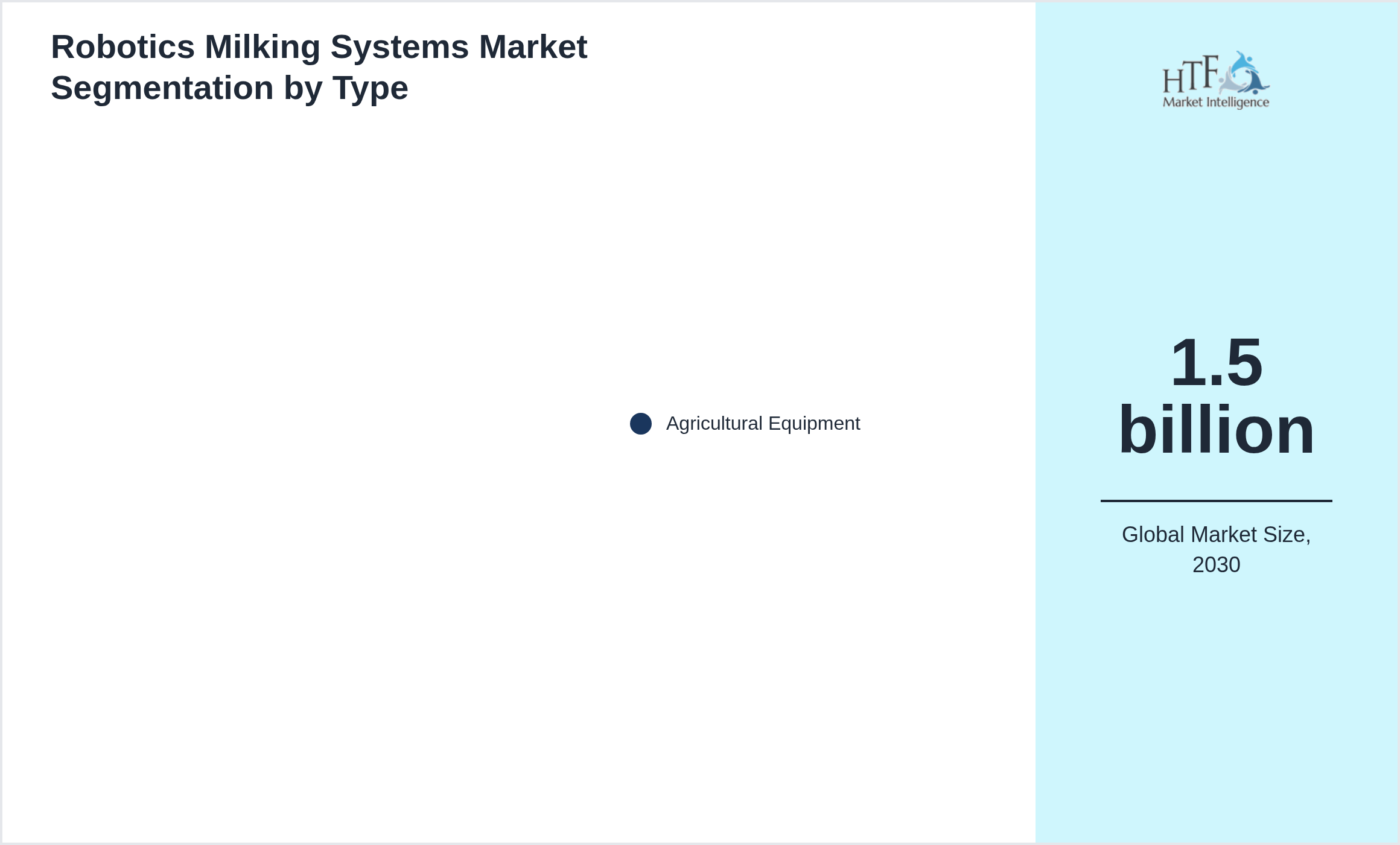 Robotics Milking Systems Market trend and sizing by Agricultural Equipment