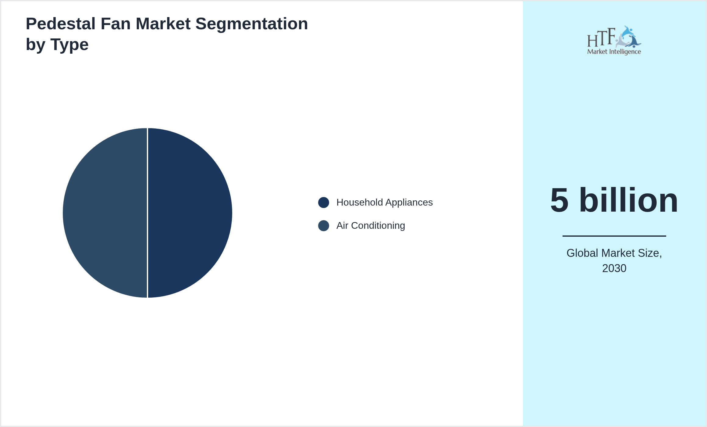 Pedestal Fan Market trend by product category Household Appliances, Air Conditioning