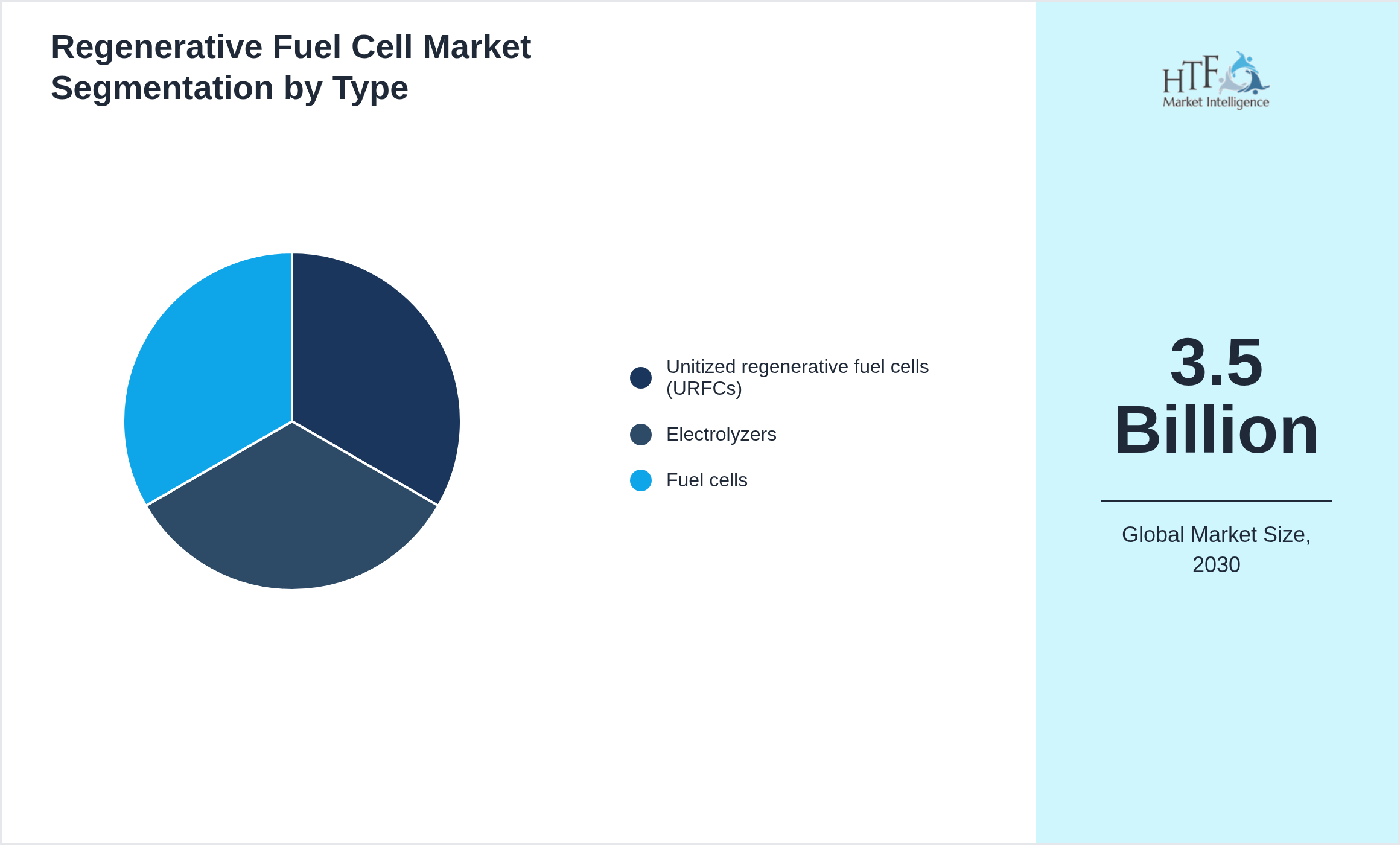 Regenerative Fuel Cell Market growth scenario by Unitized regenerative fuel cells (URFCs), Electrolyzers, Fuel cells
