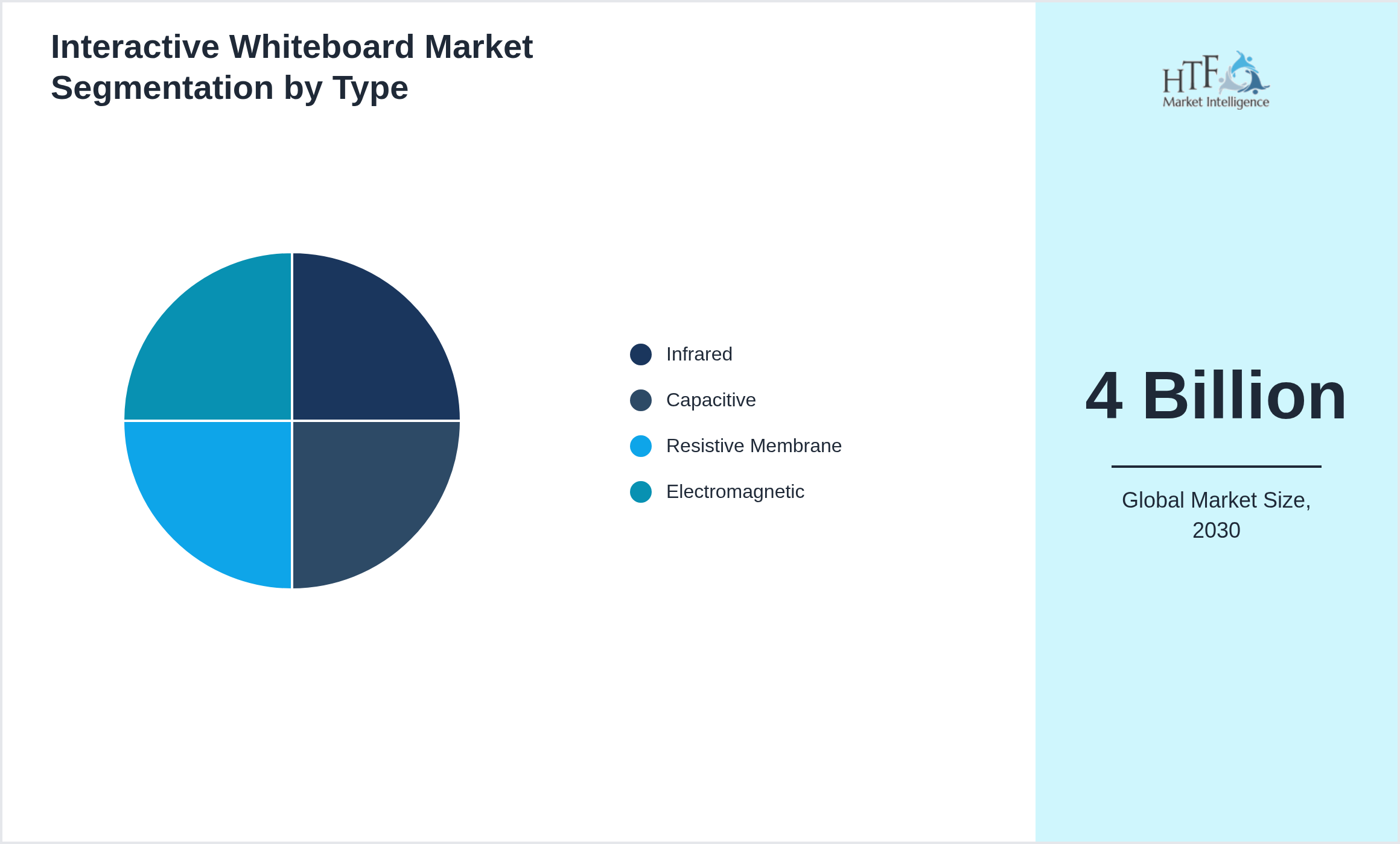 Interactive Whiteboard Market trend highlights by Infrared, Capacitive, Resistive Membrane, Electromagnetic