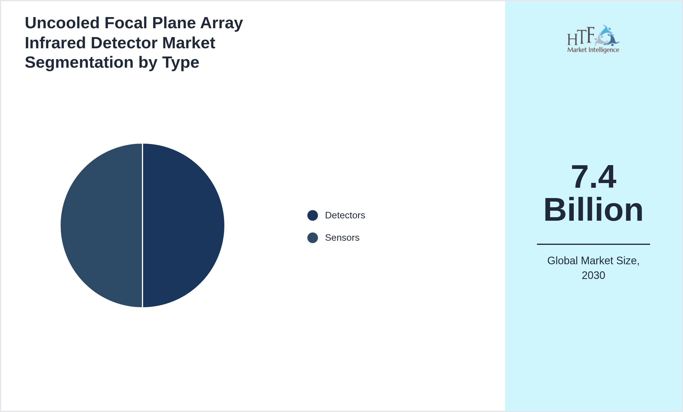 Uncooled Focal Plane Array Infrared Detector Market trend highlights by Detectors, Sensors