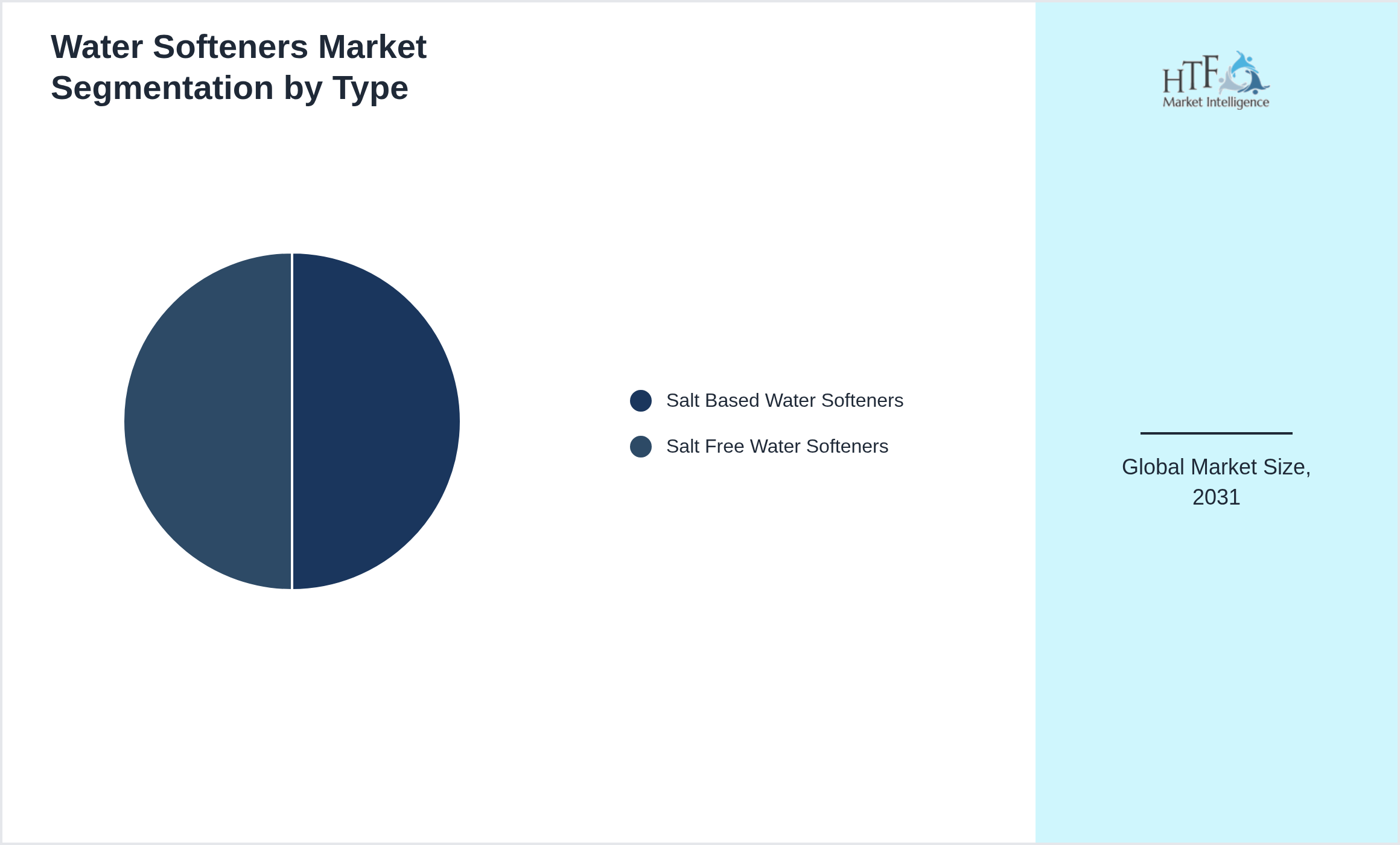 Water Softeners Market value by Salt Based Water Softeners, Salt Free Water Softeners