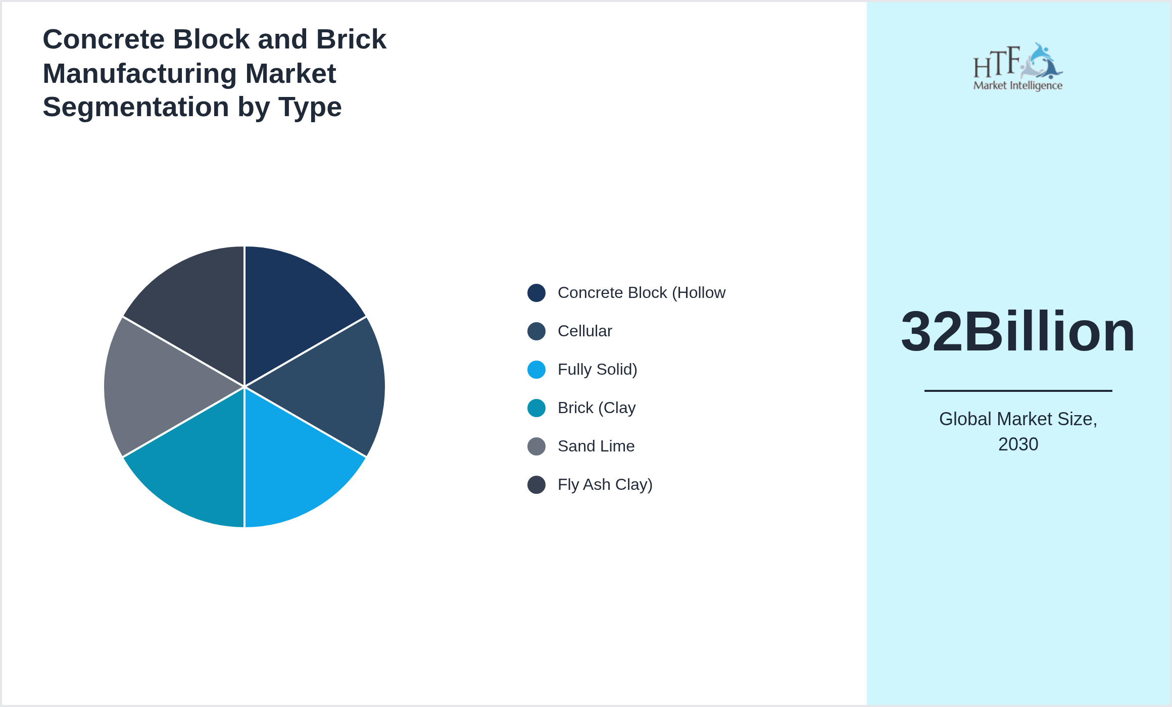 Concrete Block and Brick Manufacturing Market growth by Concrete Block (Hollow, Cellular, Fully Solid), Brick (Clay, Sand Lime, Fly Ash Clay)