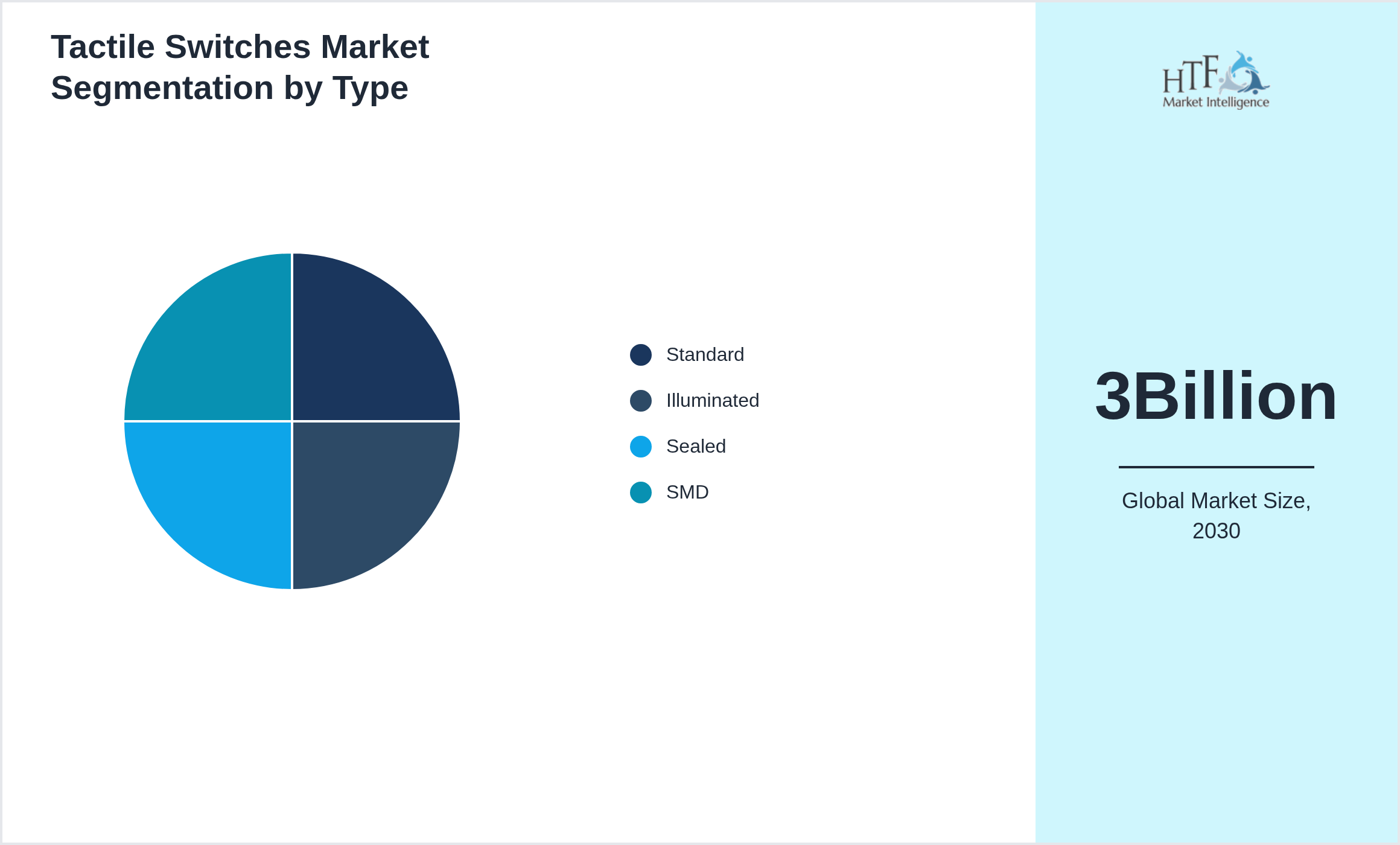 Tactile Switches Market segment share by Standard, Illuminated, Sealed, SMD