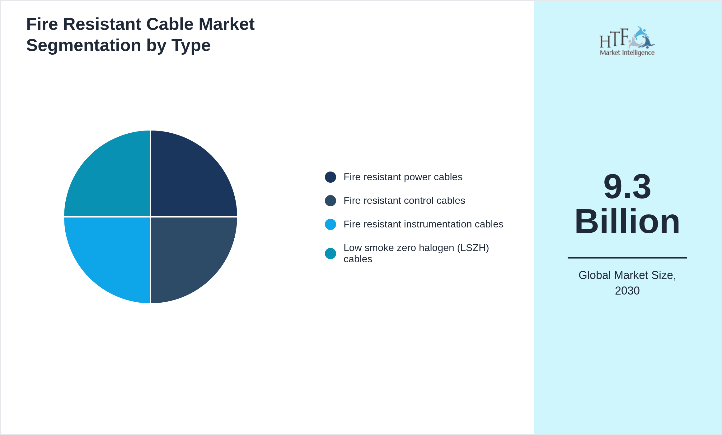 Fire Resistant Cable Market trend highlights by Fire resistant power cables, Fire resistant control cables, Fire resistant instrumentation cables, Low smoke zero halogen (LSZH) cables