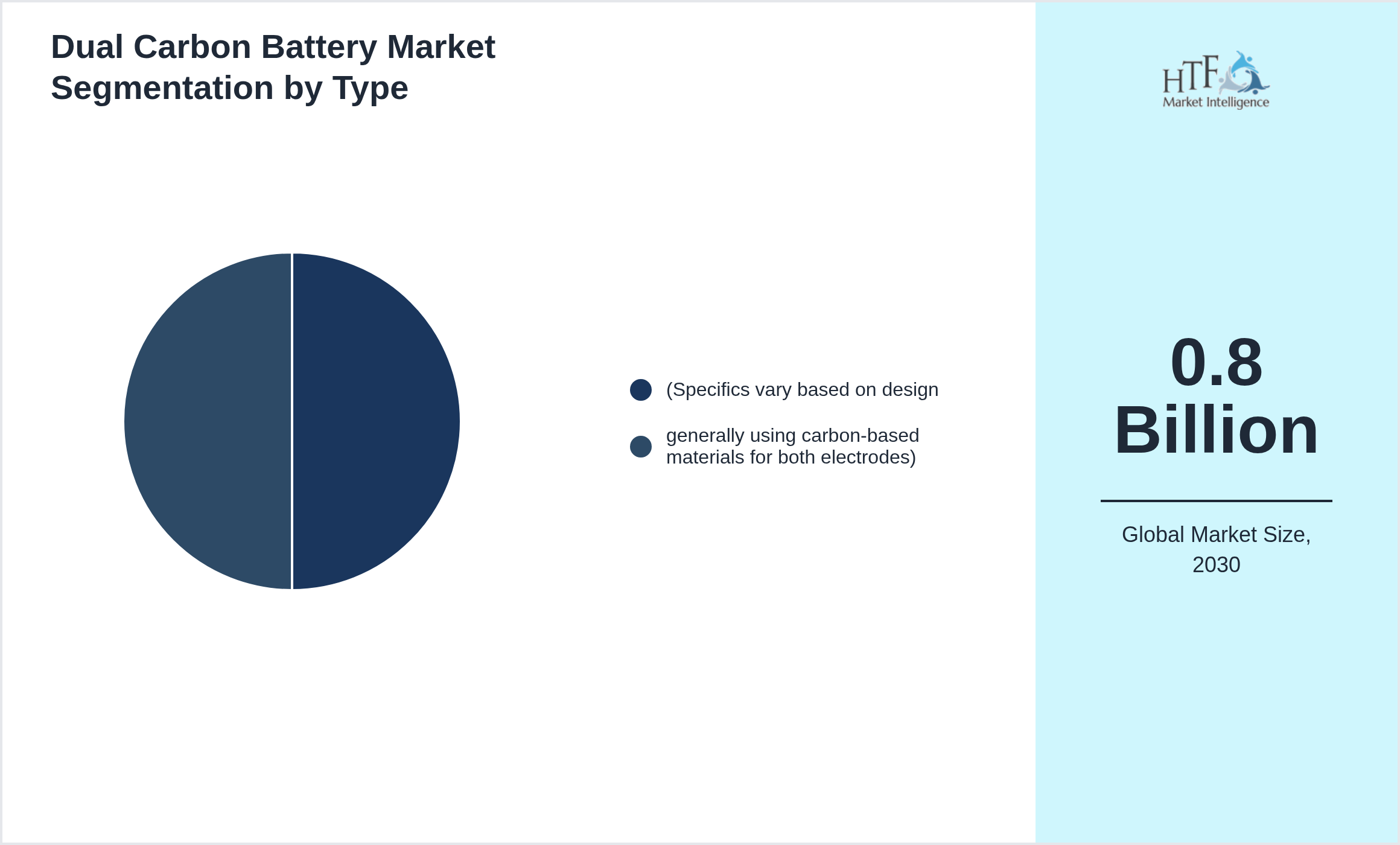 Dual Carbon Battery Market trend by product category (Specifics vary based on design, generally using carbon-based materials for both electrodes)