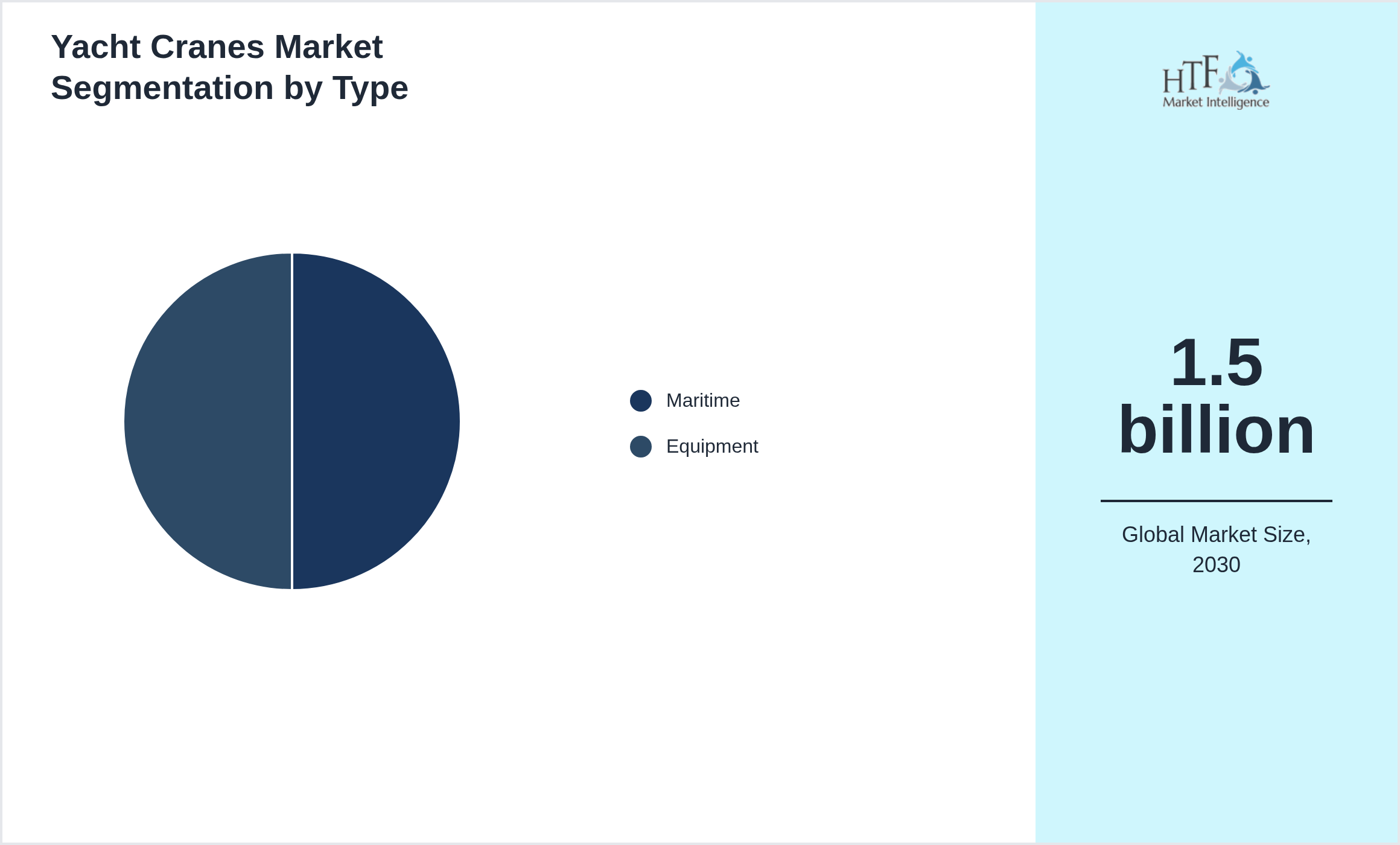 Yacht Cranes Market trend and sizing by Maritime, Equipment