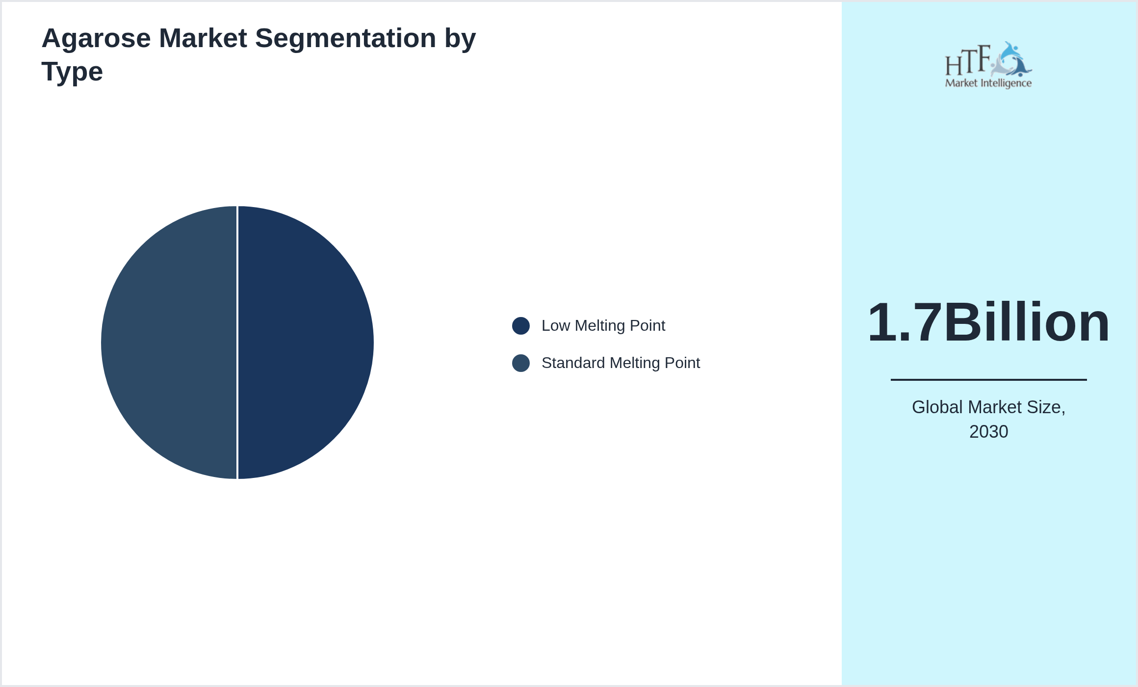 Agarose Market trend by product category Low Melting Point, Standard Melting Point