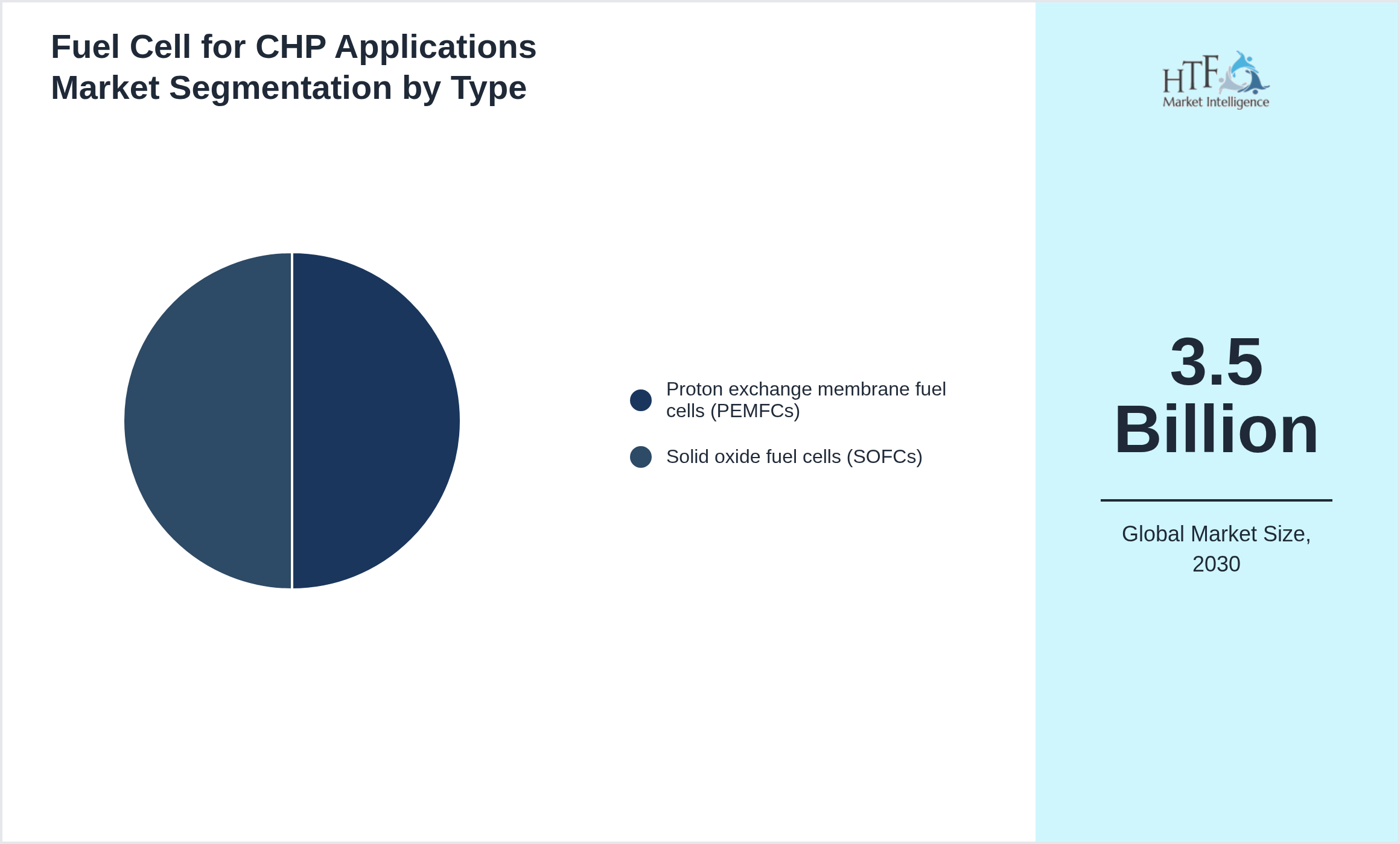 Fuel Cell for CHP Applications Market segment share by PEM, SOFC, MCFC, PAFC, Hybrid