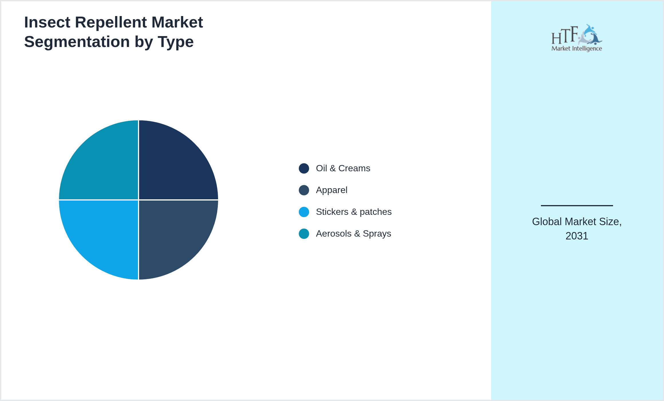 Insect Repellent Market segment share by Oil & Creams, Apparel, Stickers & patches, Aerosols & Sprays