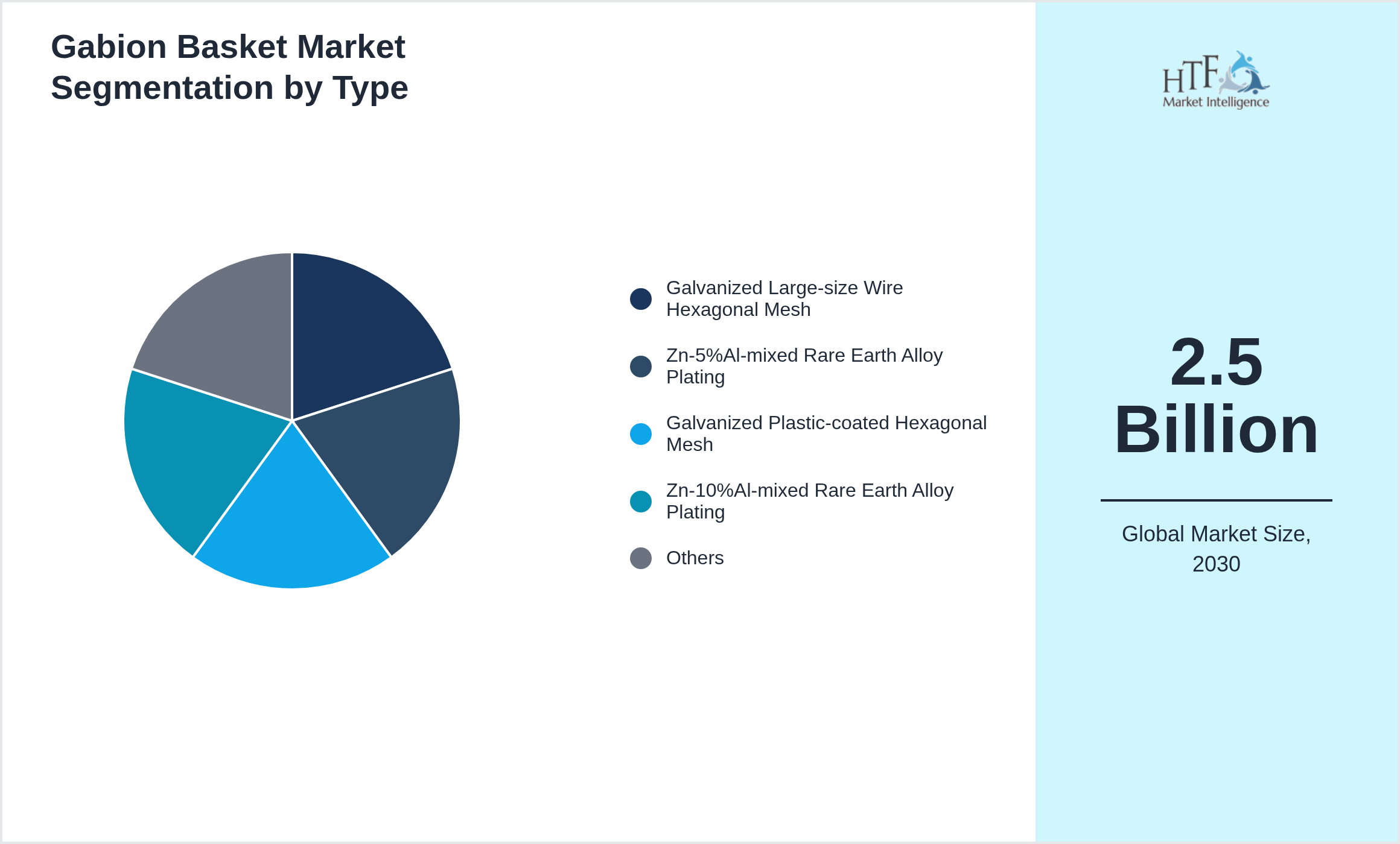 Gabion Basket Market trend by product category Galvanized Large-size Wire Hexagonal Mesh, Zn-5%Al-mixed Rare Earth Alloy Plating, Galvanized Plastic-coated Hexagonal Mesh, Zn-10%Al-mixed Rare Earth Alloy Plating, Others