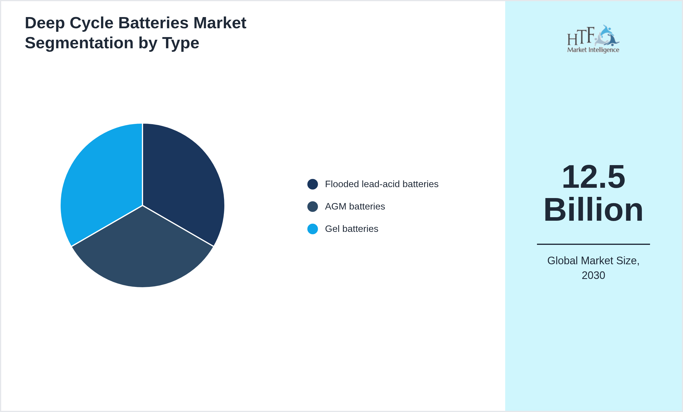 Deep Cycle Batteries Market growth scenario by Flooded lead-acid batteries, AGM batteries, Gel batteries