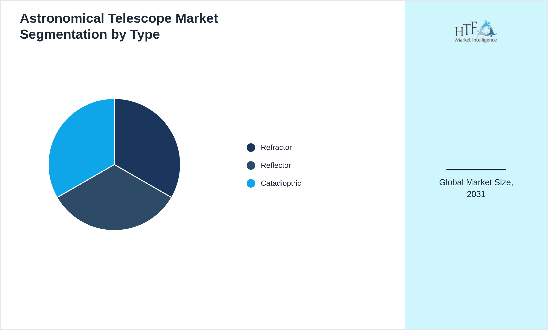 Astronomical Telescope Market segment share by Refractor, Reflector, Catadioptric