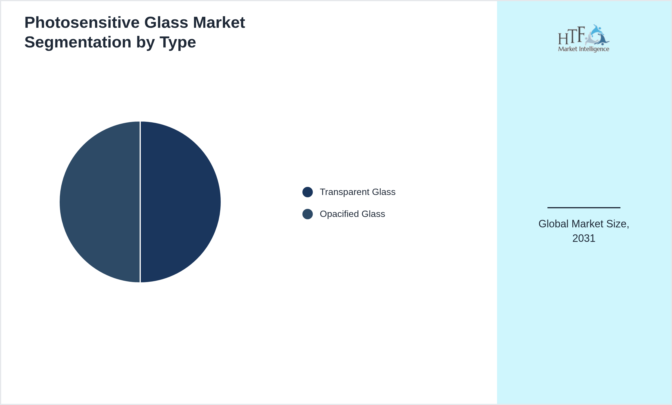 Photosensitive Glass Market trend by product category Transparent Glass, Opacified Glass