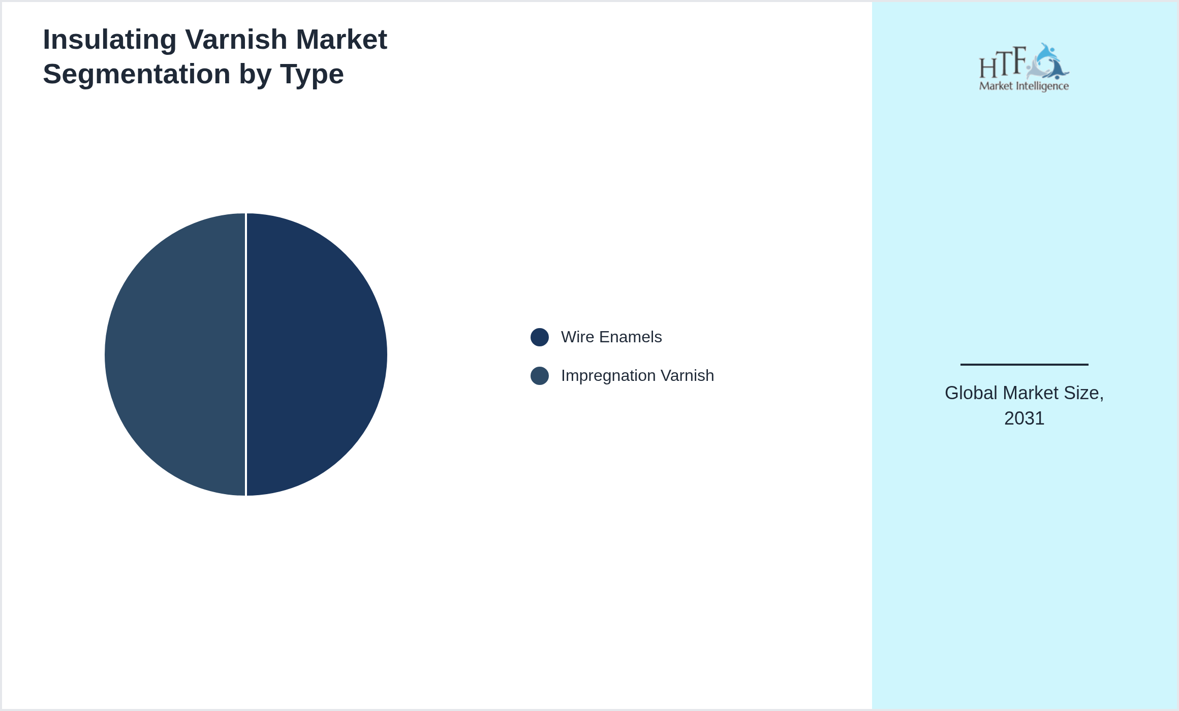 Insulating Varnish Market penetration and growth by Wire Enamels, Impregnation Varnish