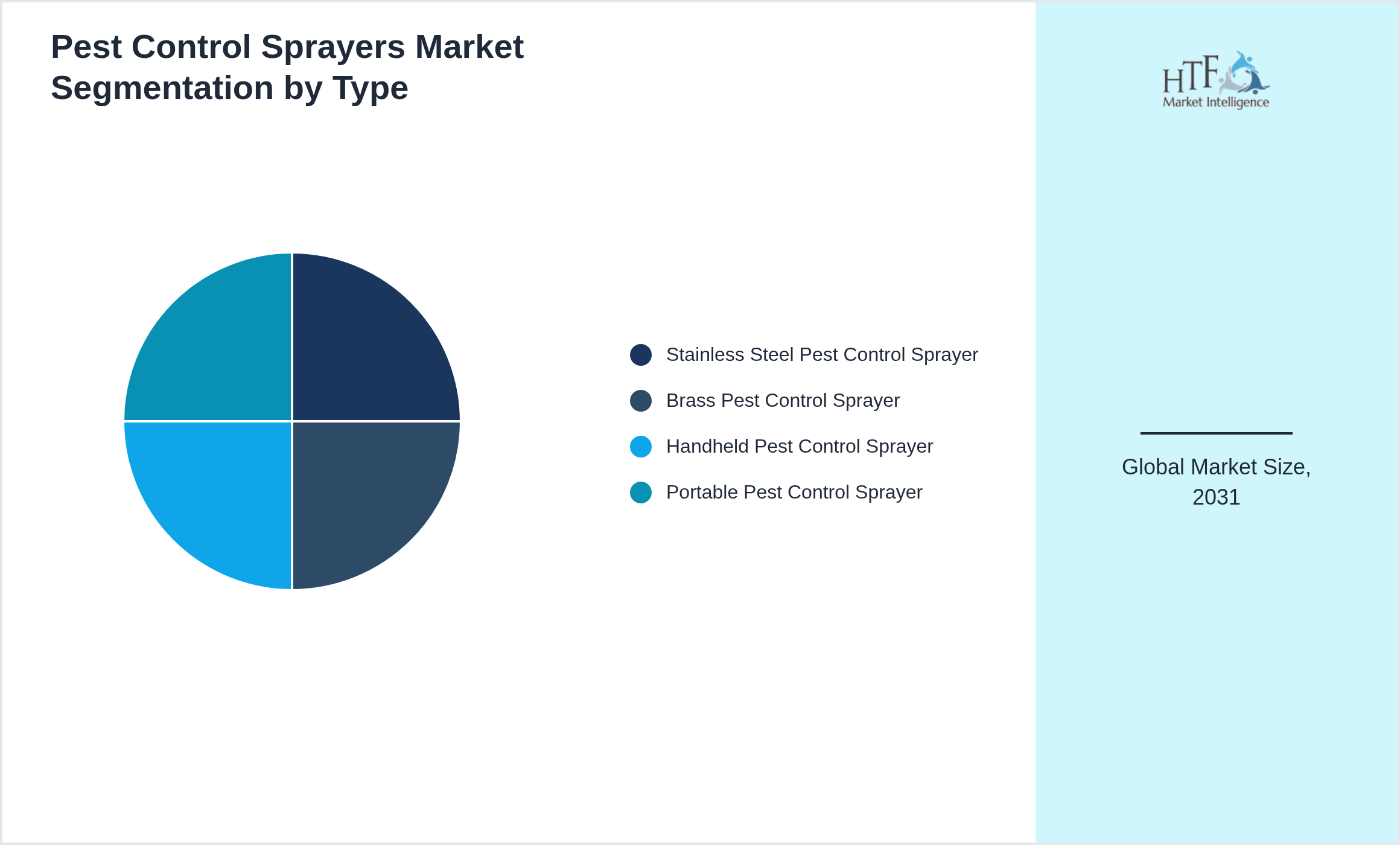 Pest Control Sprayers Market trend and sizing by Stainless Steel Pest Control Sprayer, Brass Pest Control Sprayer, Handheld Pest Control Sprayer, Portable Pest Control Sprayer