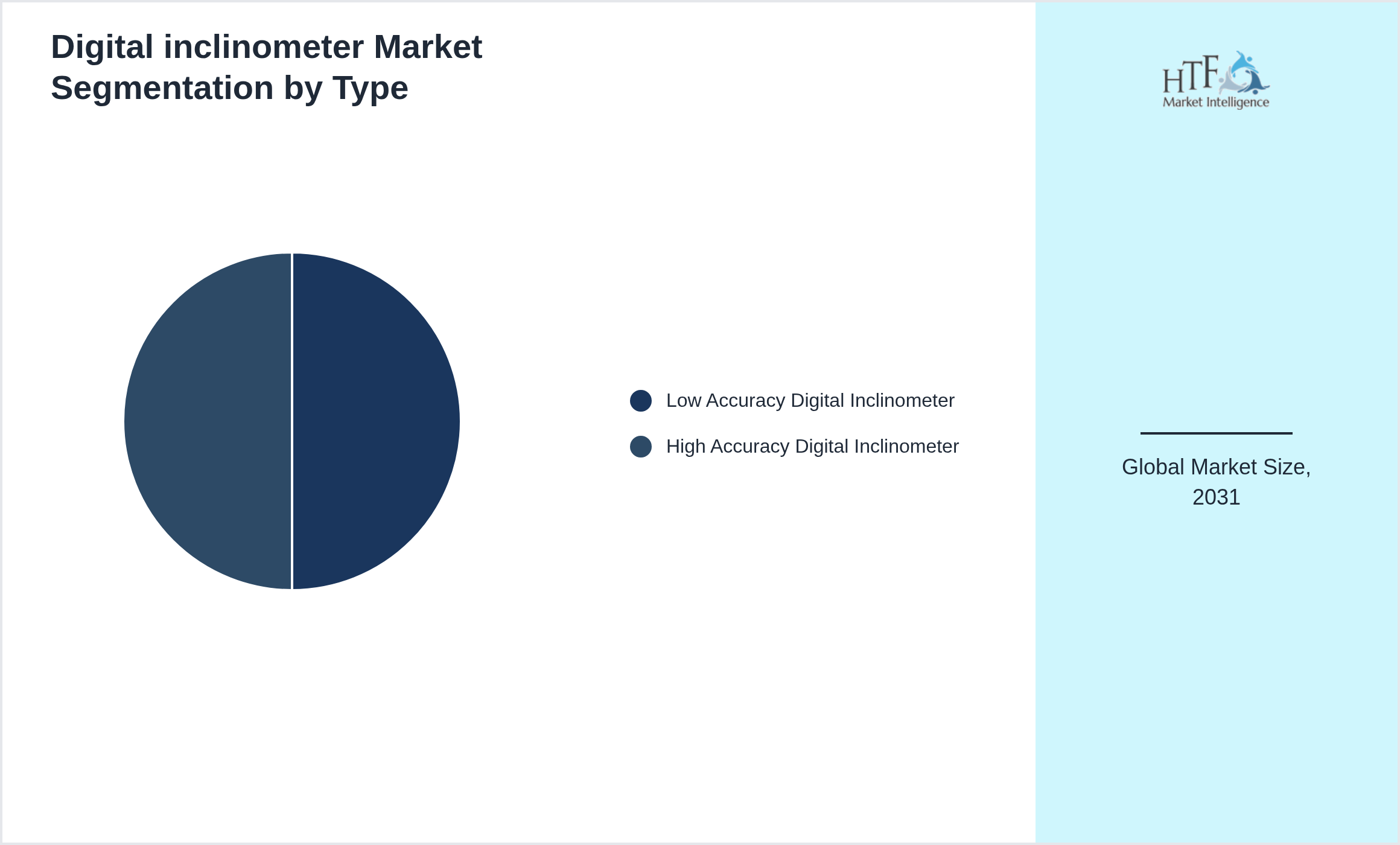 Digital inclinometer Market value by Low Accuracy Digital Inclinometer, High Accuracy Digital Inclinometer