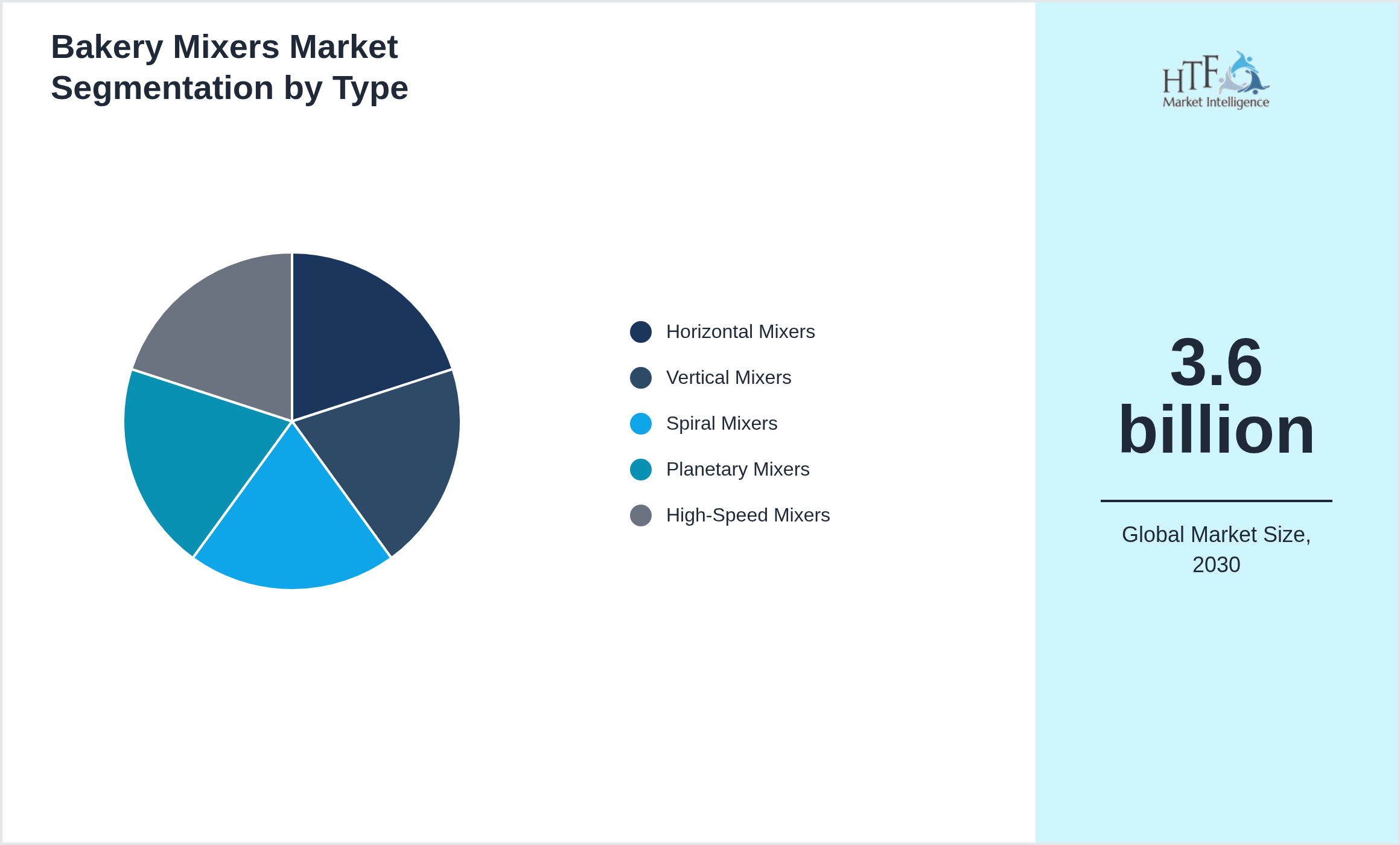Bakery Mixers Market trend highlights by Horizontal Mixers, Vertical Mixers, Spiral Mixers, Planetary Mixers, High-Speed Mixers