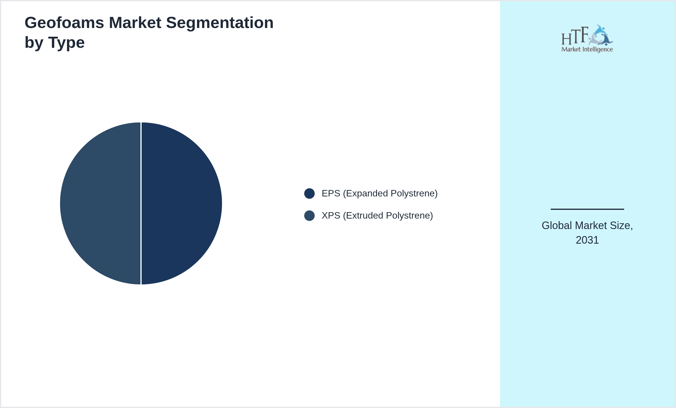 Geofoams Market segment share by EPS (Expanded Polystrene), XPS (Extruded Polystrene)