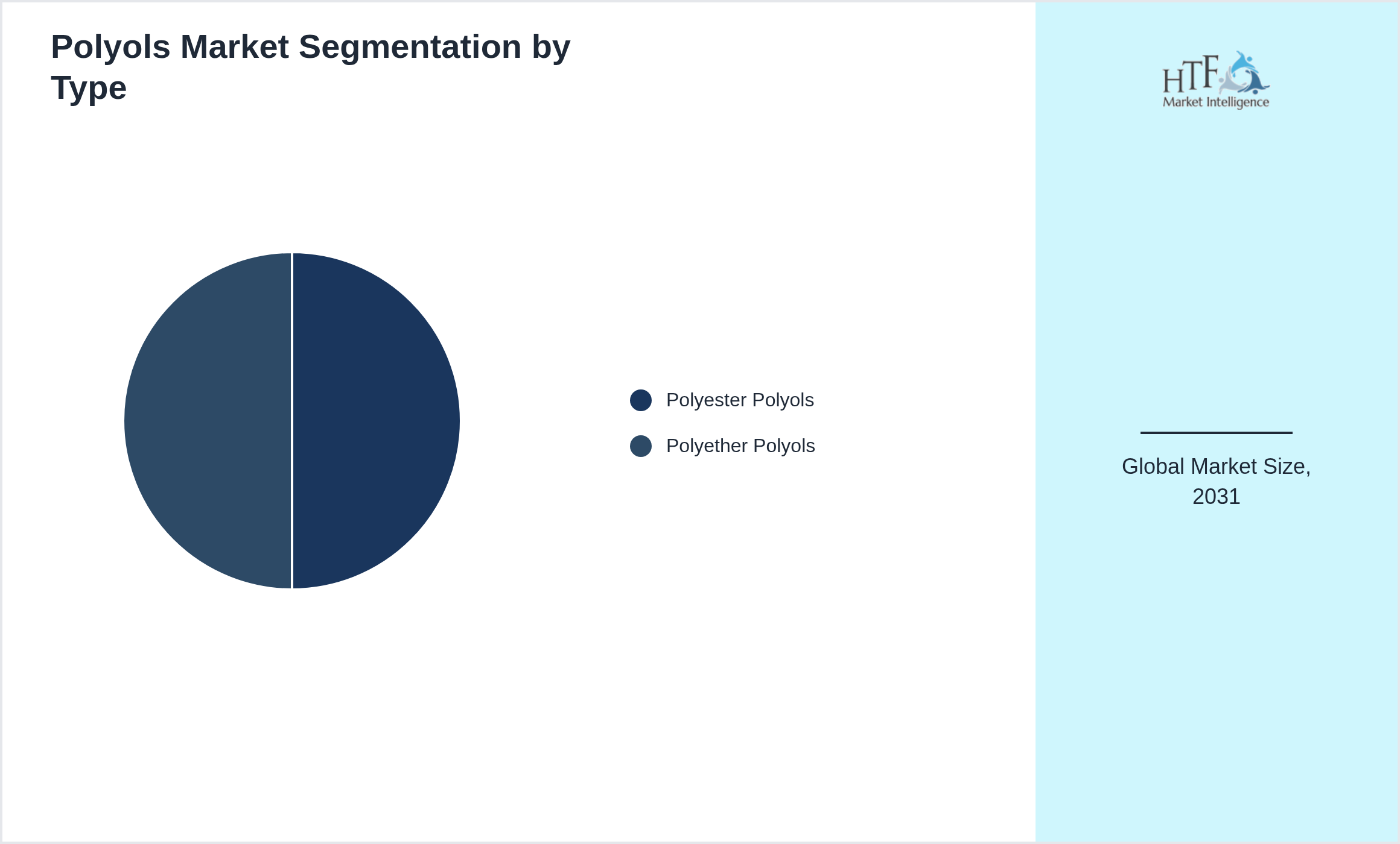 Polyols Market trend highlights by Polyester Polyols, Polyether Polyols
