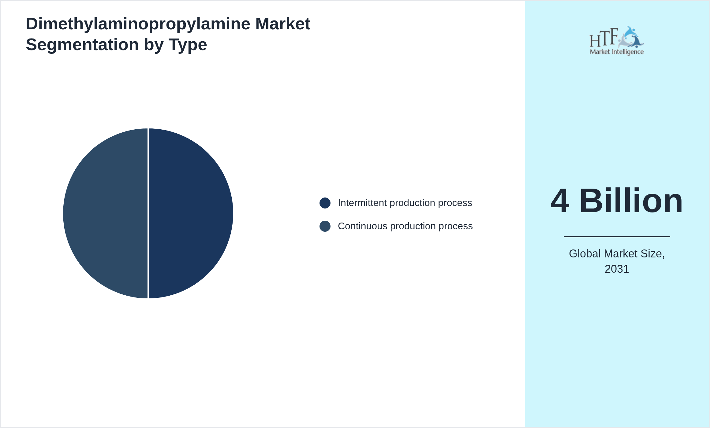 Dimethylaminopropylamine Market growth by Intermittent production process, Continuous production process