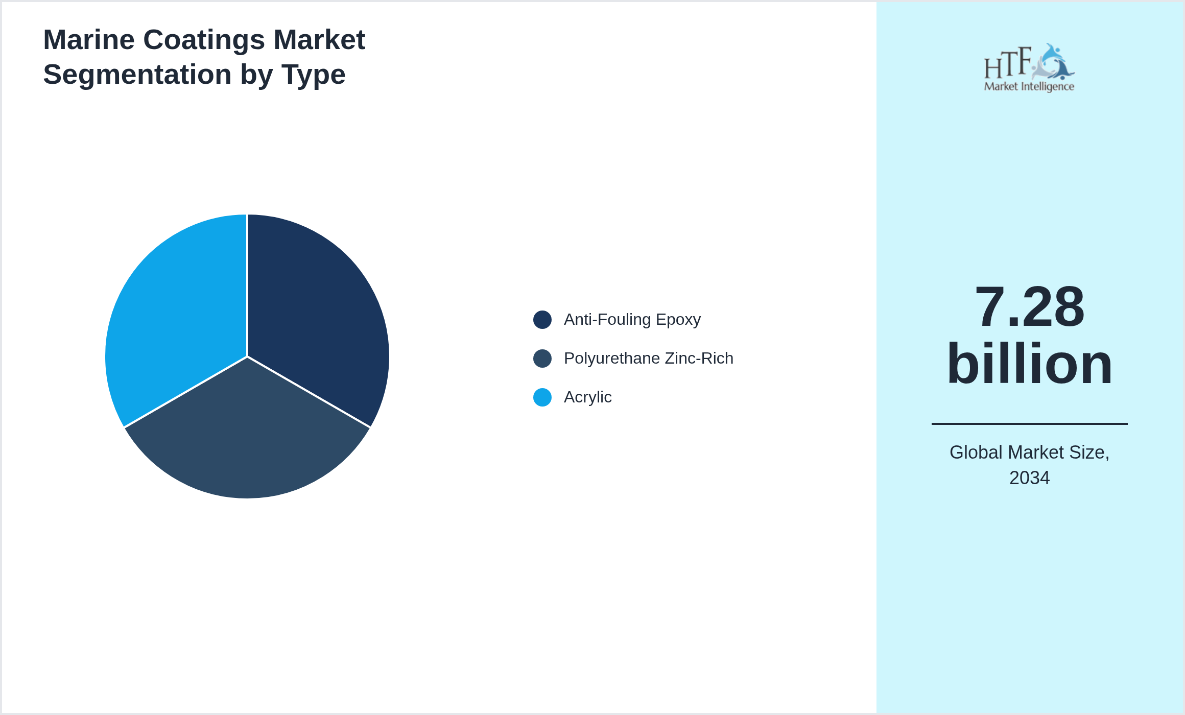 Marine Coatings Market value by Anti-Fouling Epoxy, Polyurethane Zinc-Rich, Acrylic