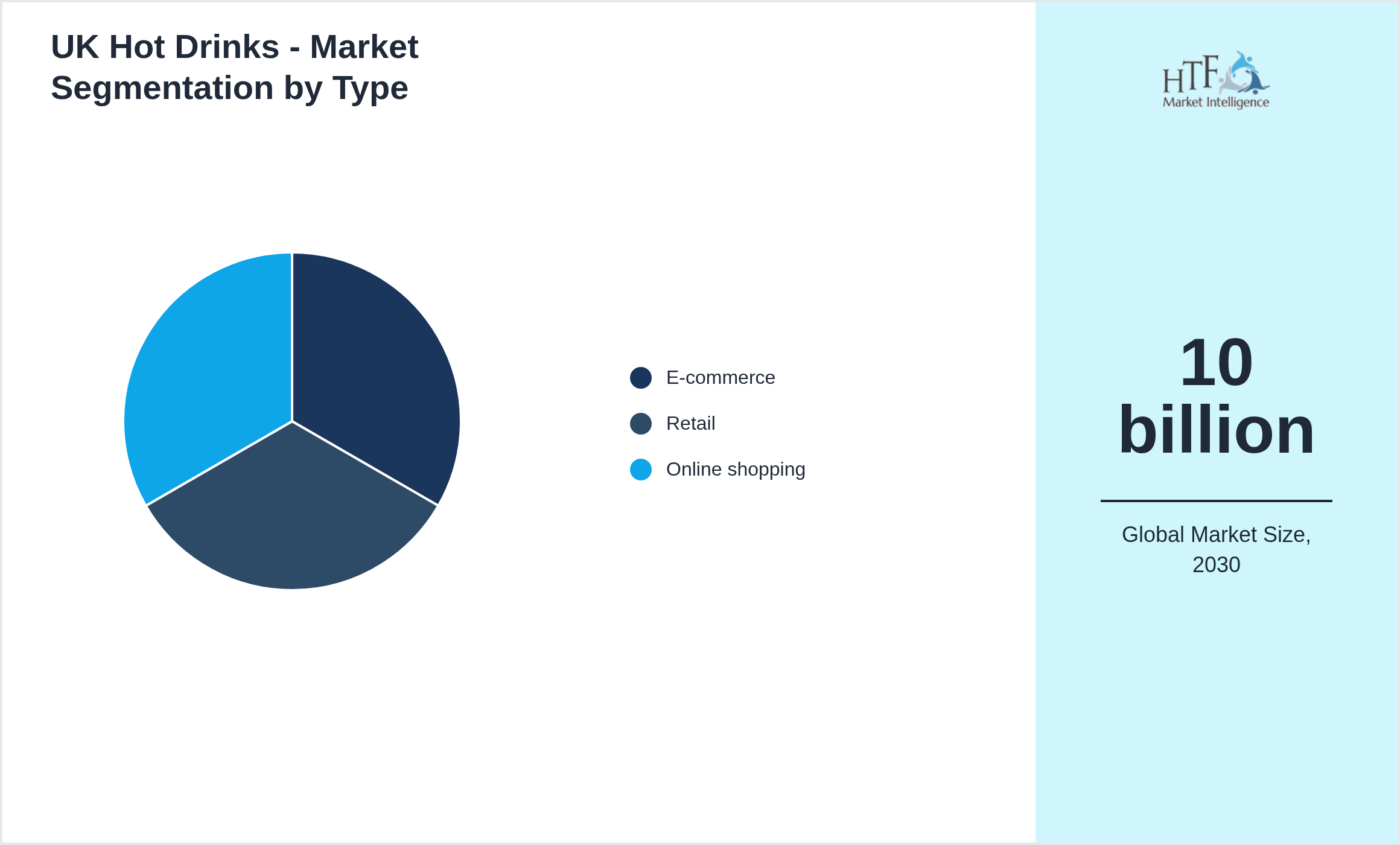 UK Hot Drinks - Market size by E-commerce, Retail, Online shopping