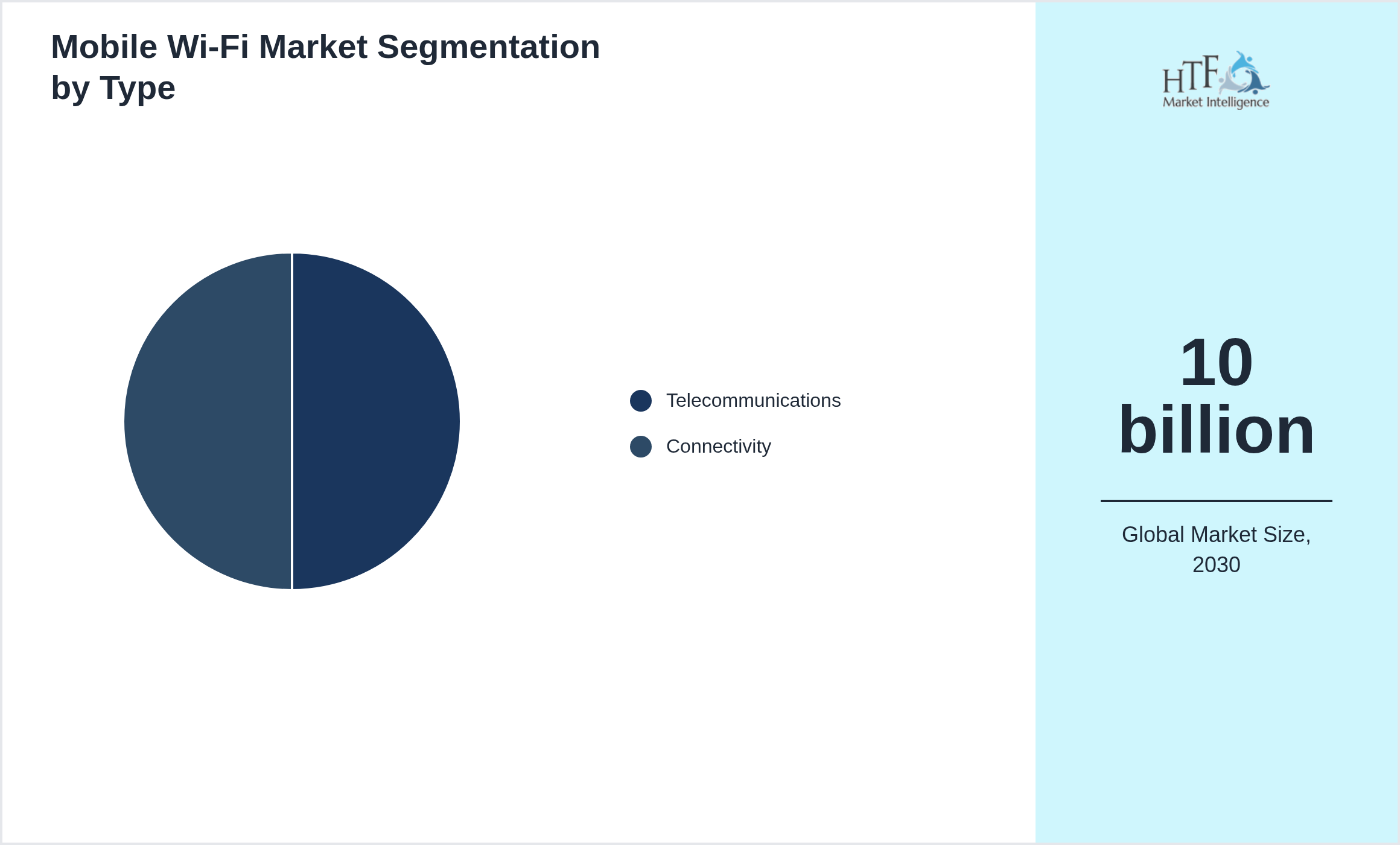 Mobile Wi-Fi Market value by Telecommunications, Connectivity