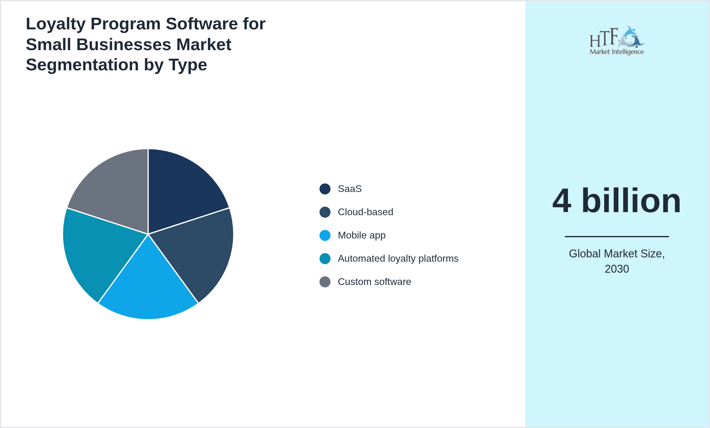 Loyalty Program Software for Small Businesses Market trend highlights by SaaS, Cloud-based, Mobile app, Automated loyalty platforms, Custom software