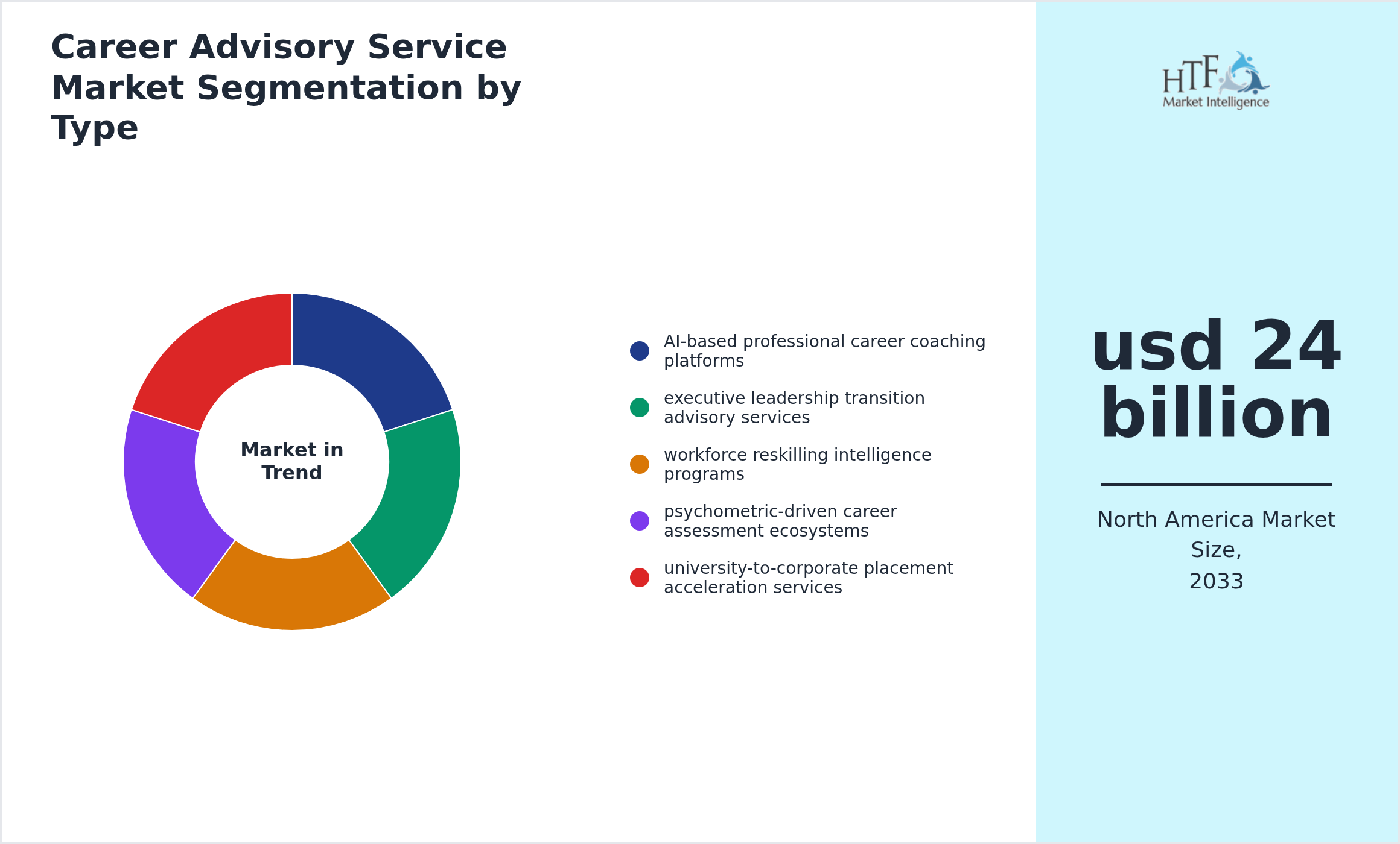 Career Advisory Service Market penetration and growth by AI-based professional career coaching platforms, executive leadership transition advisory services, workforce reskilling intelligence programs, psychometric-driven career assessment ecosystems, university-to-corporate placement acceleration services