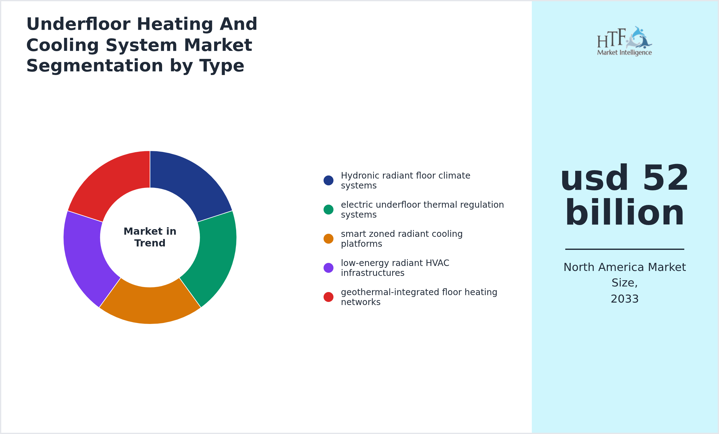 Underfloor Heating And Cooling System Market growth by Hydronic radiant floor climate systems, electric underfloor thermal regulation systems, smart zoned radiant cooling platforms, low-energy radiant HVAC infrastructures, geothermal-integrated floor heating networks
