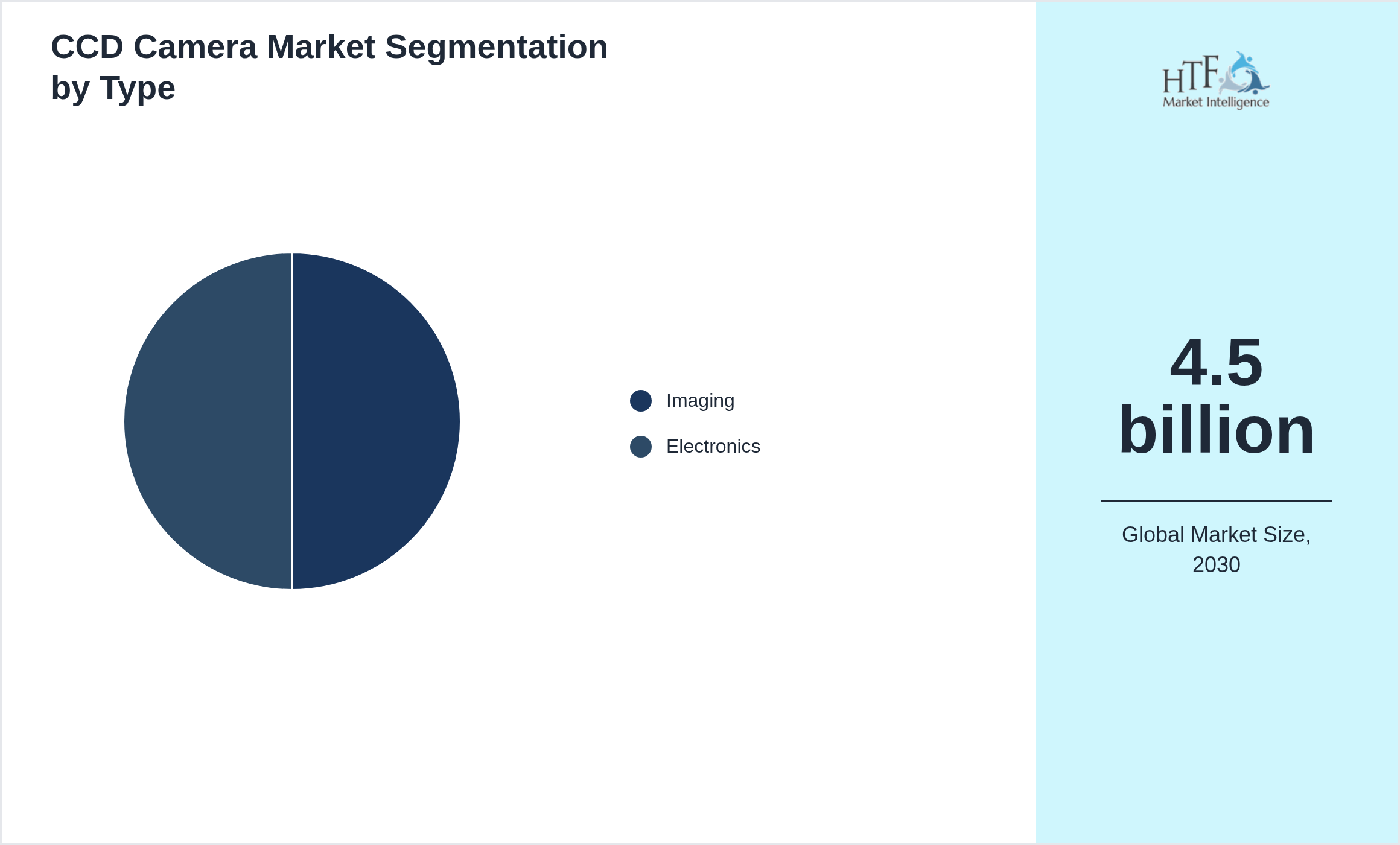 CCD Camera Market value by Imaging, Electronics