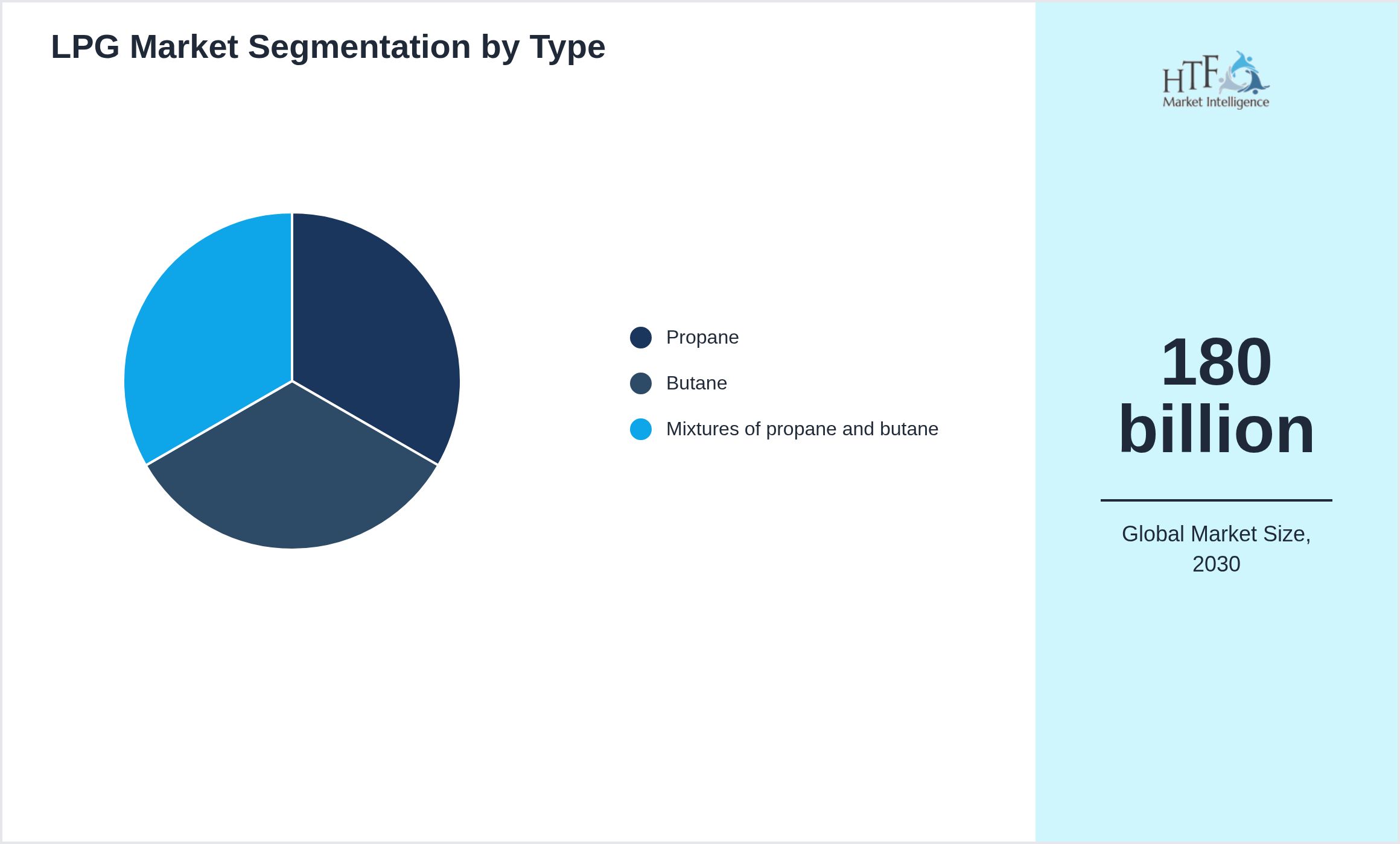 LPG Market segment share by Propane, Butane, Mixtures of propane and butane