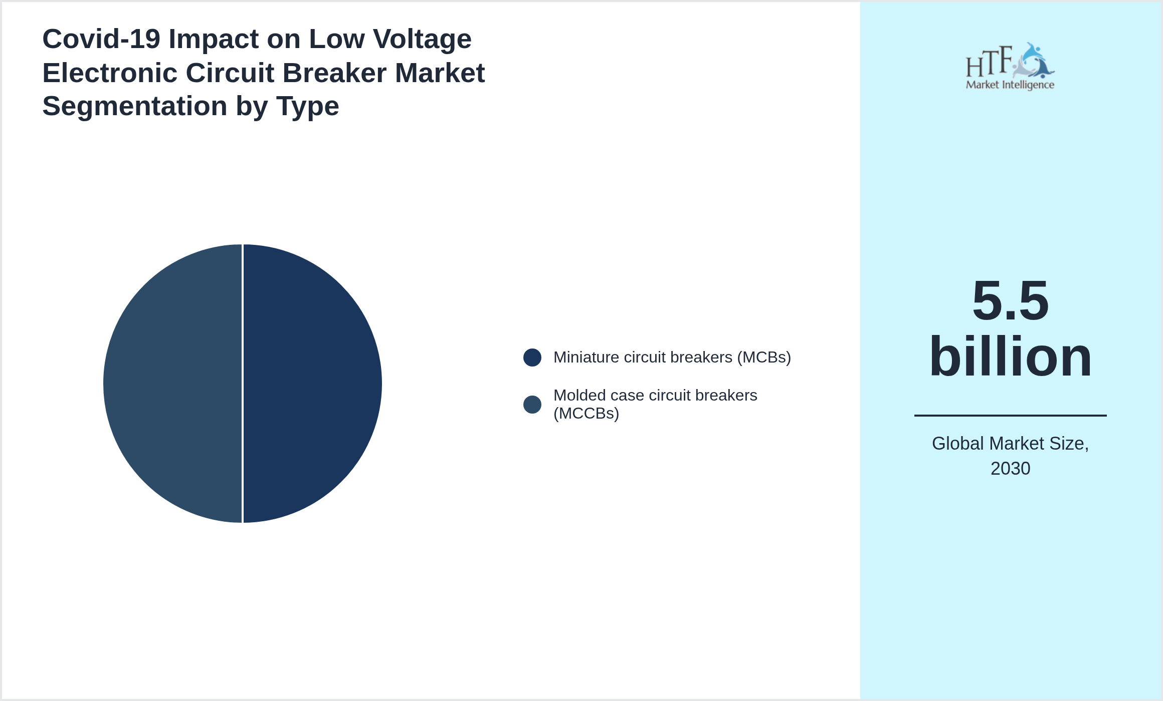 Covid-19 Impact on Low Voltage Electronic Circuit Breaker Market segment share by Miniature circuit breakers (MCBs), Molded case circuit breakers (MCCBs)