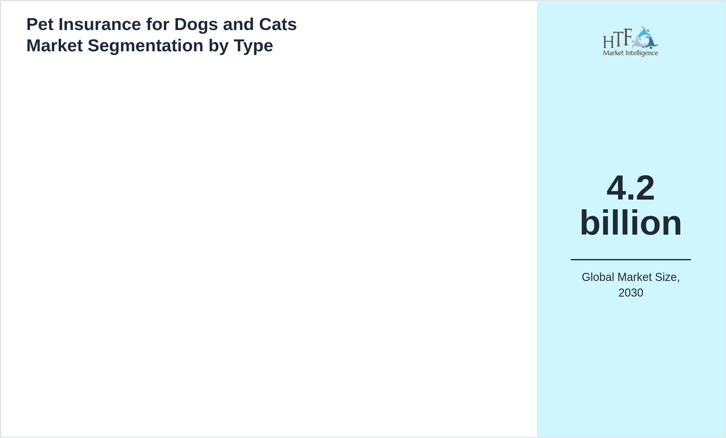 Pet Insurance for Dogs and Cats Market segment share by