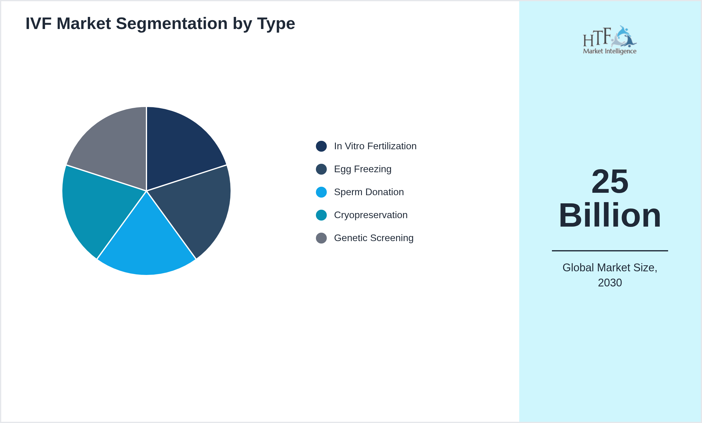 IVF Market size by In Vitro Fertilization, Egg Freezing, Sperm Donation, Cryopreservation, Genetic Screening