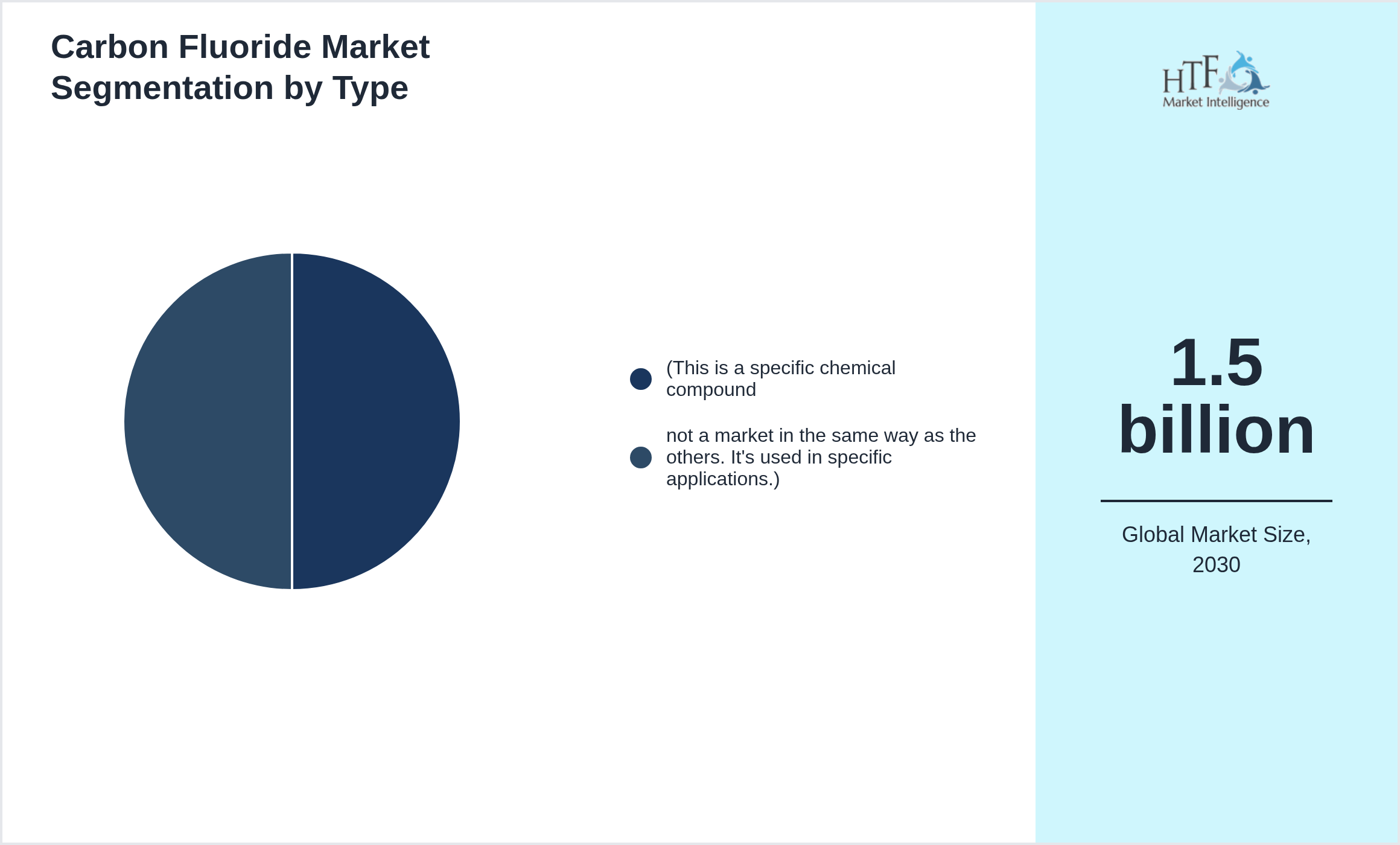 Carbon Fluoride Market segment share by (This is a specific chemical compound, not a market in the same way as the others. It's used in specific applications.)