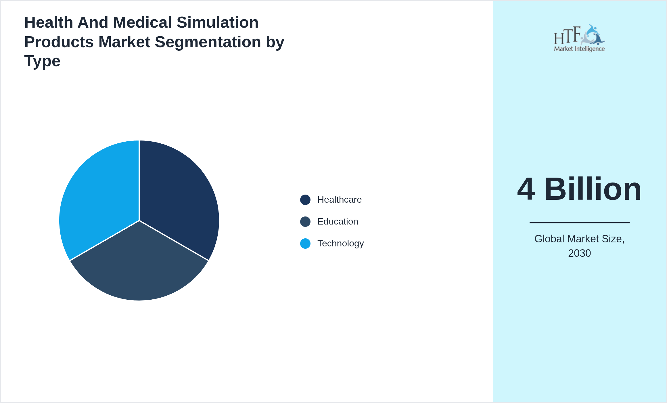 Health And Medical Simulation Products Market value by Healthcare, Education, Technology