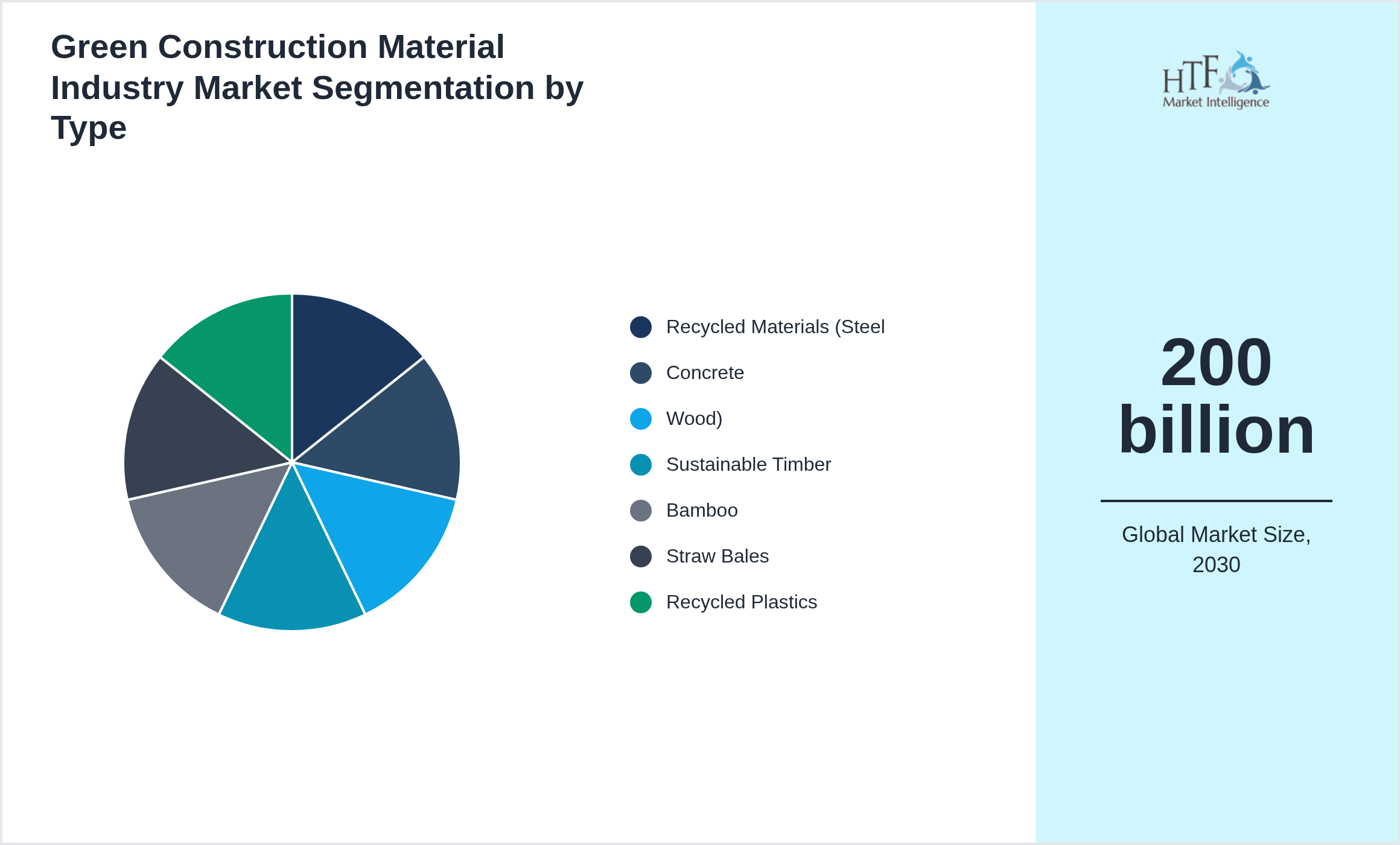 Green Construction Material Industry Market size by Recycled Materials (Steel, Concrete, Wood), Sustainable Timber, Bamboo, Straw Bales, Recycled Plastics